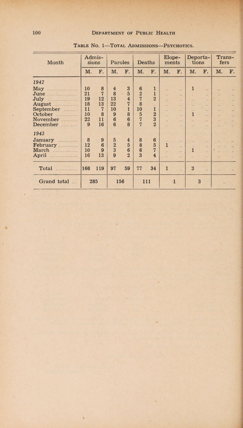 Table No. 1—Total Admissions—Psychotics. Admis- Elope- Deporta- Trans- Month sions Paroles Deaths ments tions fers M. F. M. F. M. F. M. F. M. F. M. F. 1942 May . 10 8 4 3 6 1 1 June . 21 7 8 5 2 1 July 19 12 13 4 7 2 August. 18 13 22 7 8 September . 11 7 10 1 10 1 October . .10 8 9 8 5 2 1 November . 22 11 6 6 7 3 December . 9 16 6 8 7 2 1943 January . 8 9 5 4 8 6 February . 12 6 2 5 8 5 1 March . 10 9 3 6 6 7 1 9 April . 16 13 9 2 3 4 Total . 166 119 97 59 77 34 1 3 Grand total ... 285 156 111 1 3