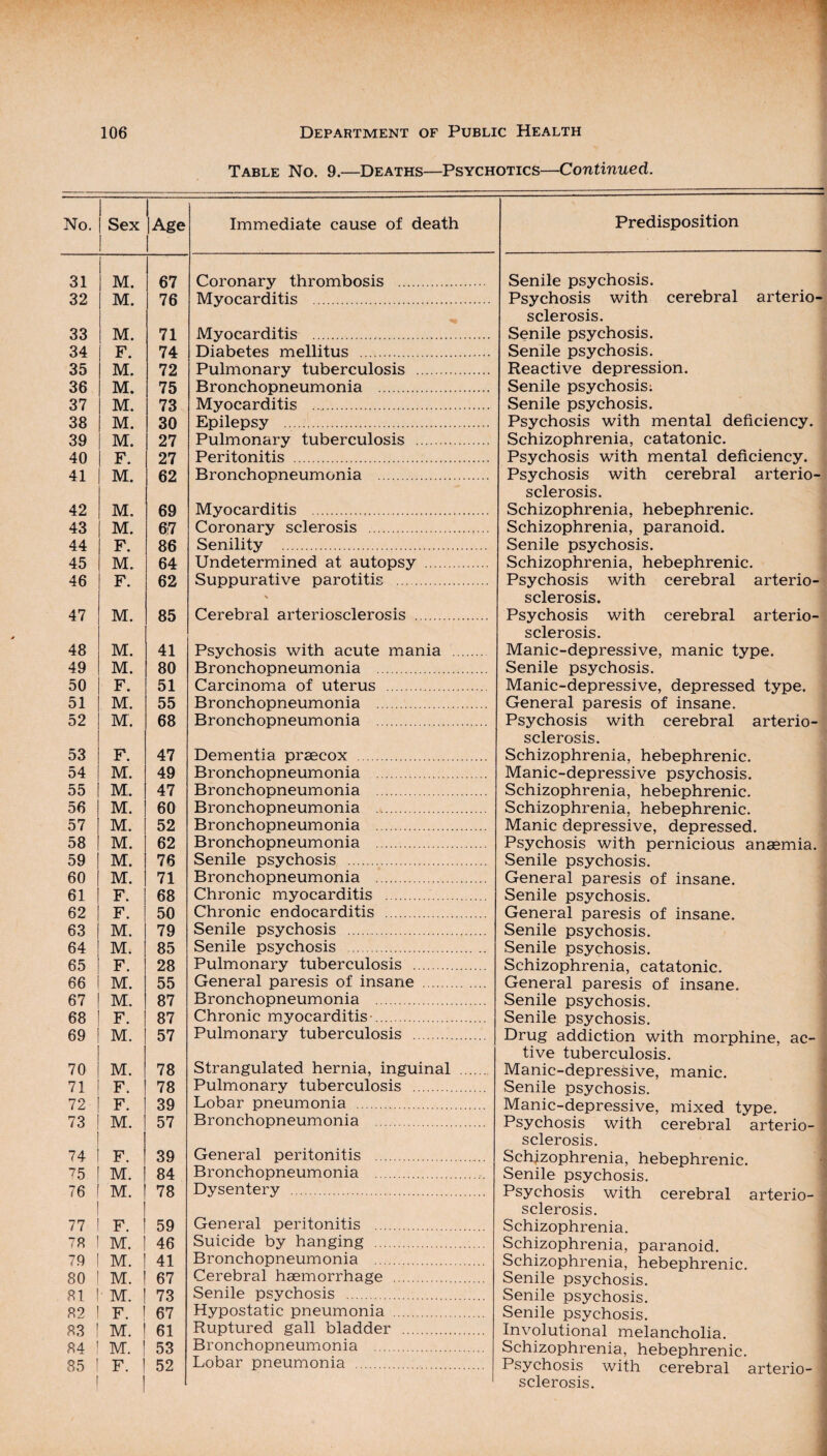 Table No. 9.—Deaths—Psychotics—Continued. No. 1 Sex 1 1 |Age 1 Immediate cause of death Predisposition 31 M. 67 Coronary thrombosis . Senile psychosis. 32 M. 76 Myocarditis . Psychosis with cerebral arterio¬ sclerosis. 33 M. 71 Myocarditis . Senile psychosis. 34 F. 74 Diabetes mellitus . Senile psychosis. 35 M. 72 Pulmonary tuberculosis . Reactive depression. 36 M. 75 Bronchopneumonia . Senile psychosis: 37 M. 73 Myocarditis . Senile psychosis. 38 M. 30 Epilepsy . Psychosis with mental deficiency. 39 M. 27 Pulmonary tuberculosis . Schizophrenia, catatonic. 40 F. 27 Peritonitis . Psychosis with mental deficiency. 41 M. 62 Bronchopneumonia . Psychosis with cerebral arterio¬ sclerosis. 42 M. 69 Myocarditis . Schizophrenia, hebephrenic. 43 M. 67 Coronary sclerosis . Schizophrenia, paranoid. 44 F. 86 Senility . Senile psychosis. 45 M. 64 Undetermined at autopsy . Schizophrenia, hebephrenic. 46 F. 62 Suppurative parotitis . Psychosis with cerebral arterio¬ sclerosis. 47 M. 85 Cerebral arteriosclerosis . Psychosis with cerebral arterio¬ sclerosis. 48 M. 41 Psychosis with acute mania . Manic-depressive, manic type. 49 M. 80 Bronchopneumonia . Senile psychosis. 50 F. 51 Carcinoma of uterus . Manic-depressive, depressed type. 51 M. 55 Bronchopneumonia . General paresis of insane. 52 M. 68 Bronchopneumonia . Psychosis with cerebral arterio¬ sclerosis. 53 F. 47 Dementia praecox . Schizophrenia, hebephrenic. 54 M. 49 Bronchopneumonia . Manic-depressive psychosis. 55 M. 47 Bronchopneumonia . Schizophrenia, hebephrenic. 56 M. 60 Bronchopneumonia . Schizophrenia, hebephrenic. 57 M. 52 Bronchopneumonia . Manic depressive, depressed. 58 M. 62 Bronchopneumonia . Psychosis with pernicious anaemia. 59 M. 76 Senile psychosis . Senile psychosis. 60 M. 71 Bronchopneumonia . General paresis of insane. 61 F. 68 Chronic myocarditis . Senile psychosis. 62 F. 50 Chronic endocarditis . General paresis of insane. 63 M. 79 Senile psychosis . Senile psychosis. 64 M. 85 Senile psychosis . Senile psychosis. 65 F. 28 Pulmonary tuberculosis . Schizophrenia, catatonic. 66 M. 55 General paresis of insane . General paresis of insane. 67 M. 87 Bronchopneumonia . Senile psychosis. 68 F. 87 Chronic myocarditis . Senile psychosis. 69 M. 57 Pulmonary tuberculosis . Drug addiction with morphine, ac¬ tive tuberculosis. 70 M. 78 Strangulated hernia, inguinal . Manic-depressive, manic. 71 F. 78 Pulmonary tuberculosis . Senile psychosis. 72 F. 39 Lobar pneumonia . Manic-depressive, mixed type. 73 M. 57 Bronchopneumonia . Psychosis with cerebral arterio¬ sclerosis. 74 F. 39 General peritonitis . Schizophrenia, hebephrenic. 75 M. 84 Bronchopneumonia . Senile psychosis. 76 M. 78 Dysentery . Psychosis with cerebral arterio¬ sclerosis. 77 F. 59 General peritonitis . Schizophrenia. 78 M. 46 Suicide by hanging . Schizophrenia, paranoid. 79 M. 41 Bronchopneumonia . Schizophrenia, hebephrenic. 80 M. 67 Cerebral haemorrhage . Senile psychosis. 81 i M. 73 Senile psychosis . Senile psychosis. 82 F. ! 67 Hypostatic pneumonia . Senile psychosis. 83 M. 61 Ruptured gall bladder . Involutional melancholia. 84 ■! M. 53 Bronchopneumonia . Schizophrenia, hebephrenic. 85 ! F. 1 52 Lobar pneumonia . Psychosis with cerebral arterio¬ sclerosis.