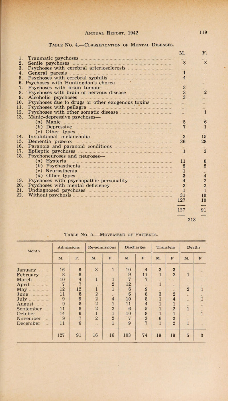 Table No. 4.—Classification of Mental Diseases. M. 1. Traumatic psychoses .. 2. Senile psychoses .. 3 3. Psychoses with cerebral arteriosclerosis .. 4. General paresis ..’.. 1 5. Psychoses with cerebral syphilis .. 4 6. Psychoses with Huntingdon’s chorea .'. 7. Psychoses with brain tumour . 3 8. Psychoses with brain or nervous disease . 3 9. Alcoholic psychoses .. 3 10. Psychoses due to drugs or other exogenous toxins . 11. Psychoses with pellagra ... 12. Psychoses with other somatic disease .. 13. Manic-depressive psychoses— (a) Manic . 5 (b) Depressive .:.. 7 (c) Other types .. 14. Involutional melancholia . 3 15. Dementia praecox . 36 16. Paranoia and paranoid conditions . 17. Epileptic psychoses . 1 18. Psychoneuroses and neuroses— (a) Hysteria . 11 (b) Psychasthenia . 5 (c) Neurasthenia . 1 (d) Other types . 3 19. Psychoses with psychopathic personality . 4 20. Psychoses with mental deficiency . 2 21. Undiagnosed psychoses . 1 22. Without psychosis. 31 127 127 F. 3 2 1 6 1 15 28 3 8 5 4 2 2 1 10 10 91 218 Table No. 5.—Movement of Patients. Month Admissions Re-admissions Discharges Transfers Deaths M. F. M. F. M. F. M. F. M. F. January ..... 16 8 3 1 10 4 3 3 February 8 8 9 11 1 2 1 March . 10 4 1 1 7 7 April . 7 7 2 12 1 May. 12 12 1 1 6 9 2 1 June 11 8 2 6 8 3 2 July . 9 9 2 4 10 8 1 4 1 August . 9 8 2 1 11 4 1 1 September ... 11 8 2 2 6 5 1 2 1 October . 14 6 1 1 10 8 1 1 1 November .... 9 7 2 2 7 3 6 2 December ... 11 6 1 9 7 1 2 1 127 91 16 16 103 74 19 19 5 3