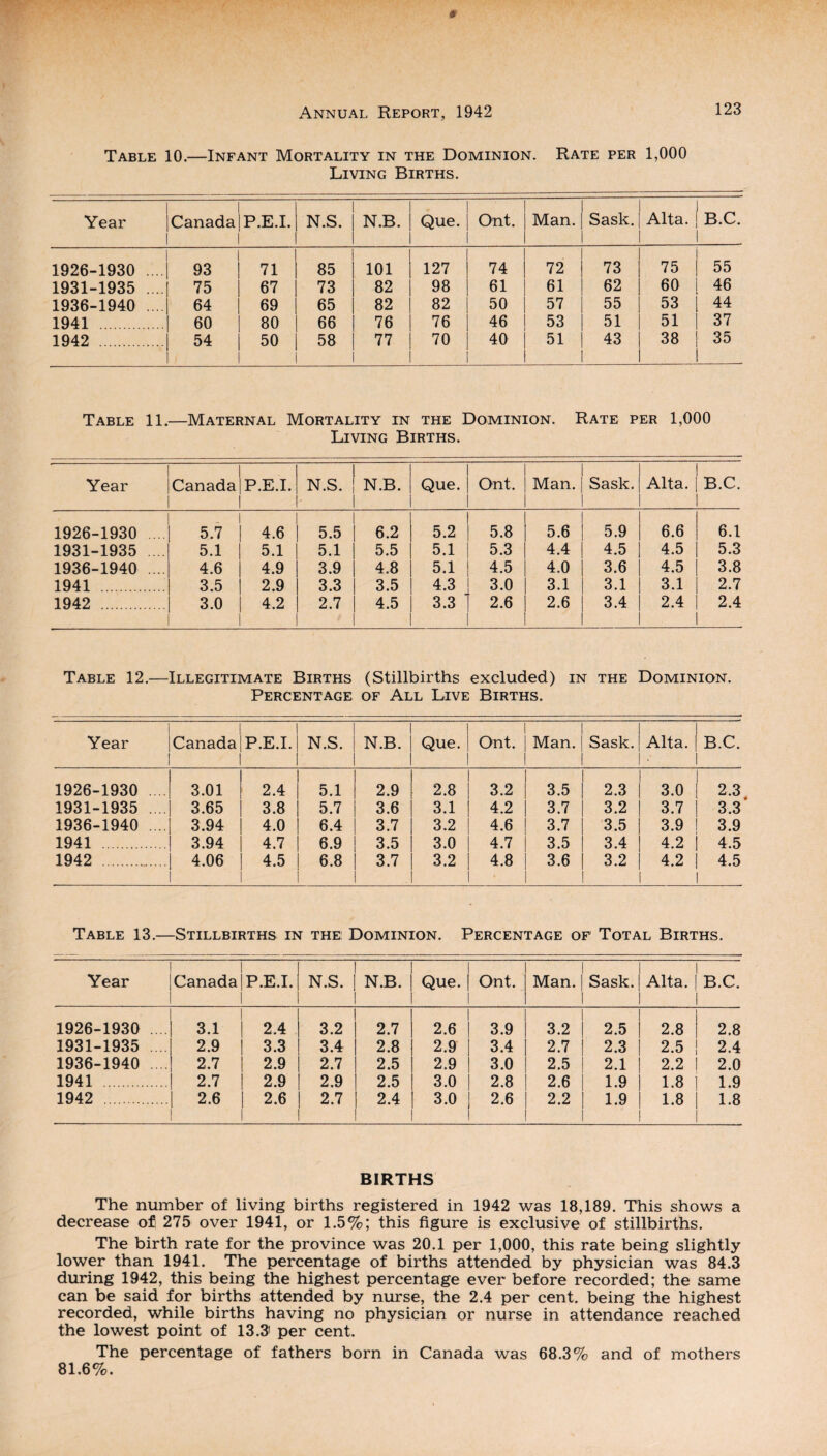 Table 10.—Infant Mortality in the Dominion. Rate per 1,000 Living Births. Year 1 Canada P.E.I. 1 N.S. N.B. Que. Ont. Man. Sask. Alta. B.C. 1 1926-1930 .... 93 71 85 101 127 74 72 73 75 i 55 1931-1935 .... 75 67 73 82 98 61 61 62 60 46 1936-1940 64 69 65 82 82 50 57 55 53 I 44 1941 . 60 80 66 76 76 46 53 51 51 37 1942 . 54 i 50 58 77 70 40 51 43 38 } 35 1 Table 11.—Maternal Mortality in the Dominion. Rate per 1,000 Living Births. Year Canada P.E.I. N.S. N.B. Que. Ont. Man. Sask. Alta. B.C. 1926-1930 5.7 4.6 5.5 6.2 5.2 5.8 5.6 5.9 6.6 6.1 1931-1935 5.1 5.1 5.1 5.5 5.1 5.3 4.4 4.5 4.5 5.3 1936-1940 .... 4.6 4.9 3.9 4.8 5.1 4.5 4.0 3.6 4.5 3.8 1941 . 3.5 2.9 3.3 3.5 4.3 3.0 3.1 3.1 3.1 2.7 1942 . 3.0 4.2 2.7 4.5 3.3 2.6 2.6 3.4 2.4 2.4 Table 12.— Illegitimate Births Percentage (Stillbirths excluded) in of All Live Births. THE Dominion. Year Canada P.E.I. N.S. N.B. Que. Ont. 1 Man.! 1 Sask. Alta. B.C. 1926-1930 3.01 2.4 5.1 2.9 2.8 3.2 1 3.5 | 2.3 3.0 2.3 1931-1935 .... 3.65 3.8 5.7 3.6 3.1 4.2 3.7 | 3.2 3.7 3.3 1936-1940 .... 3.94 4.0 6.4 3.7 3.2 4.6 3.7 | 3.5 3.9 3.9 1941 . 3.94 4.7 6.9 3.5 3.0 4.7 3.5 | 3.4 4.2 4.5 1942 4.06 4.5 6.8 3.7 3.2 4.8 3.6 | 3.2 4.2 4.5 Table 13.—Stillbirths in the: Dominion. Percentage of Total Births. Year 1 1 Canada P.E.I. N.S. N.B. Que. Ont. Man. 1 Sask. 1 Alta. B.C. 1926-1930 . 1 1 3.1 2.4 3.2 2.7 2.6 3.9 3.2 1 2.5 | 2.8 2.8 1931-1935 | 2.9 3.3 3.4 2.8 2.9 3.4 2.7 2.3 | 2.5 2.4 1936-1940 ,.| 2.7 2.9 2.7 2.5 2.9 3.0 2.5 2.1 | 2.2 2.0 1941 . ,.| 2.7 2.9 2.9 2.5 3.0 2.8 2.6 1.9 | 1.8 1.9 1942 ,.| 2.6 ! 2.6 2.7 2.4 3.0 2.6 2.2 1.9 | 1 1.8 1.8 BIRTHS The number of living births registered in 1942 was 18,189. This shows a decrease of 275 over 1941, or 1.5%; this figure is exclusive of stillbirths. The birth rate for the province was 20.1 per 1,000, this rate being slightly lower than 1941. The percentage of births attended by physician was 84.3 during 1942, this being the highest percentage ever before recorded; the same can be said for births attended by nurse, the 2.4 per cent, being the highest recorded, while births having no physician or nurse in attendance reached the lowest point of 13.3' per cent. The percentage of fathers born in Canada was 68.3% and of mothers 81.6%.