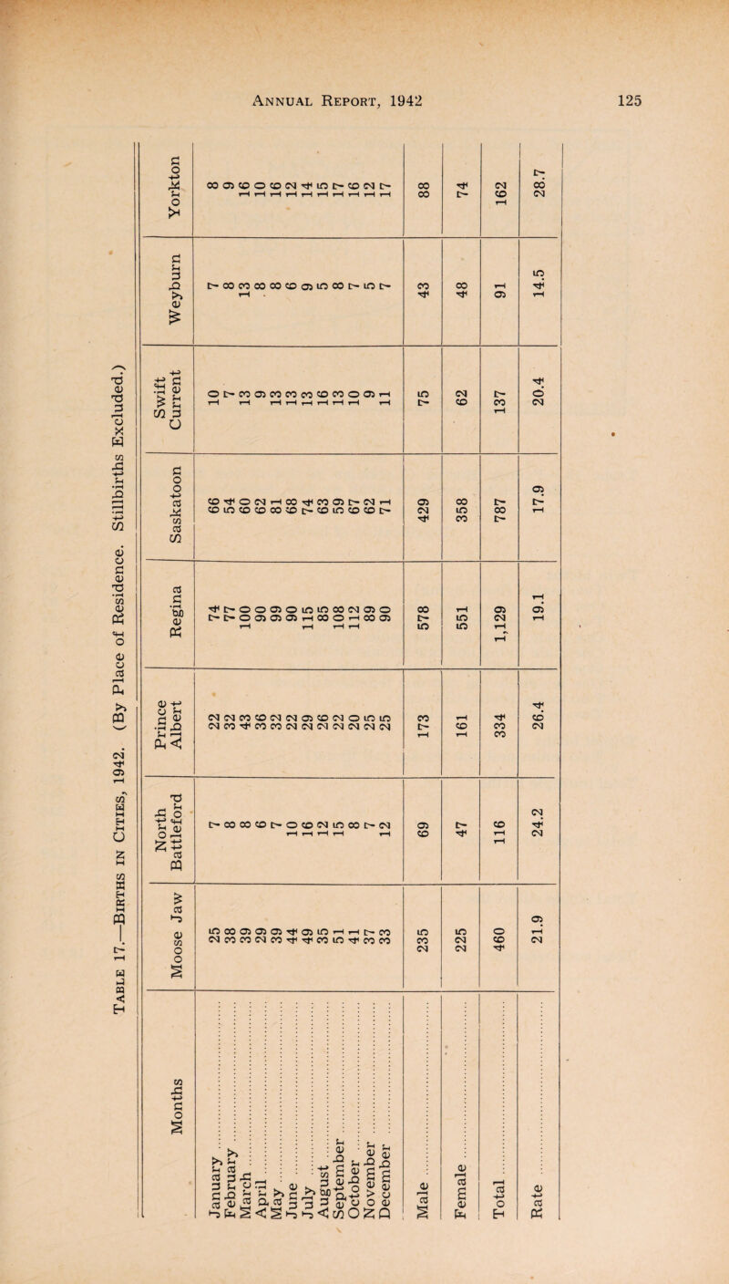 Table 17.—Births in Cities, 1942. (By Place of Residence. Stillbirths Excluded.) Yorkton COO)COOCO(N^lOI>CD(Ml> rH rH rH rH rH rH rH H rH rH 00 00 c- 162 28.7 Weyburn OCOCOCOCOCD05lOCOl>lOt> rH * 00 CO rH Oi 14.5 Swift Current OI>C0a500C0C0C0C0©05TH t—1 rH HHhHHH rH to <N CO 137 VOZ Saskatoon CO^OMHCO^COOHXNH CDlOCO«DCO^>I>CDincOCDtr 429 358 t- CO t- 17.9 Regina ^t-OOOlOintnCOMQO M>O0)0i05H00OH0505 rH rH rH H 578 551 1,129 19.1 Prince Albert csjiraoococsjiMoscDcqoicm csjeo^coeocsjcqcsicsic^cNcs 173 rH CO rH 334 26.4 North Battleford t>*c»oocot>oco<Mmoot^o5 rH H rH rH rH 05 CO t> CO rH rH 24.2 Moose Jaw iCC00505 05T}t05inHHi>co csjcococsjeoTf-TficoiOrticoco 235 225 460 21.9