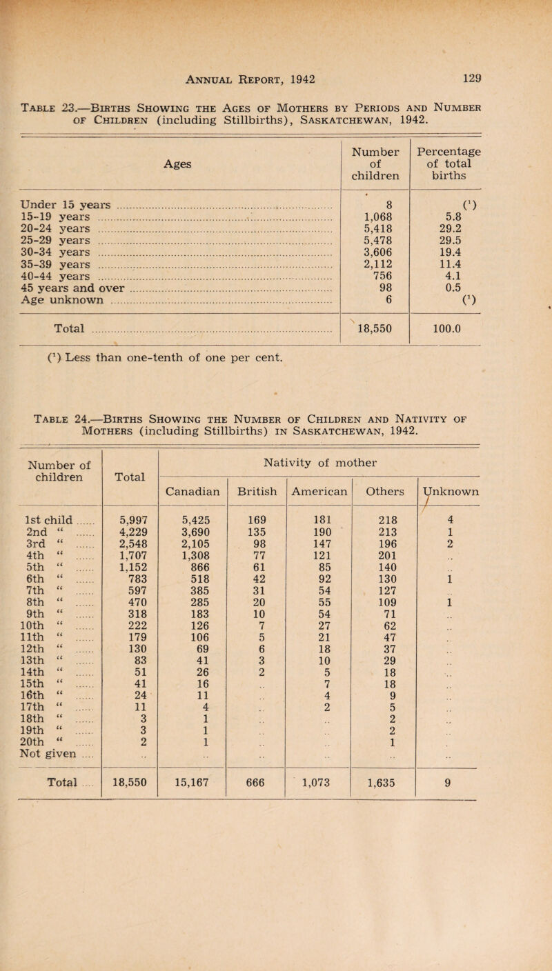 Table 23.—Births Showing the Ages of Mothers by Periods and Number of Children (including Stillbirths), Saskatchewan, 1942. Ages Number of children Percentage of total births Under 15 years . ♦ 8 O 15-19 years .. 1,068 5.8 20-24 years . 5,418 29.2 25-29 years . 5,478 29.5 30-34 years . 3,606 19.4 35-39 years . 2,112 11.4 40-44 years .. 756 4.1 45 years and over . 98 0.5 Age unknown . 6 C) Total . 18,550 100.0 O Less than one-tenth of one per cent. Table 24.—Births Showing the Number of Children and Nativity of Mothers (including Stillbirths) in Saskatchewan, 1942. Number of children Total Nativity of mother Canadian British American Others Unknown / 1st child. 5,997 5,425 169 181 218 4 2nd u 4,229 3,690 135 190 213 1 3rd u 2,548 2,105 98 147 196 2 4th a 1,707 1,308 77 121 201 5th u 1,152 866 61 85 140 6th u 783 518 42 92 130 1 7th u 597 385 31 54 127 8th u 470 285 20 55 109 1 9th a 318 183 10 54 71 10th u 222 126 7 27 62 11th u 179 106 5 21 47 12th u 130 69 6 18 37 13 th u 83 41 3 10 29 14th u 51 26 2 5 18 15th u 41 16 7 18 16th a 24 11 4 9 17th u 11 4 2 5 18 th cc 3 1 2 19th u 3 1 2 20th it 2 1 1 Not given .... ■-