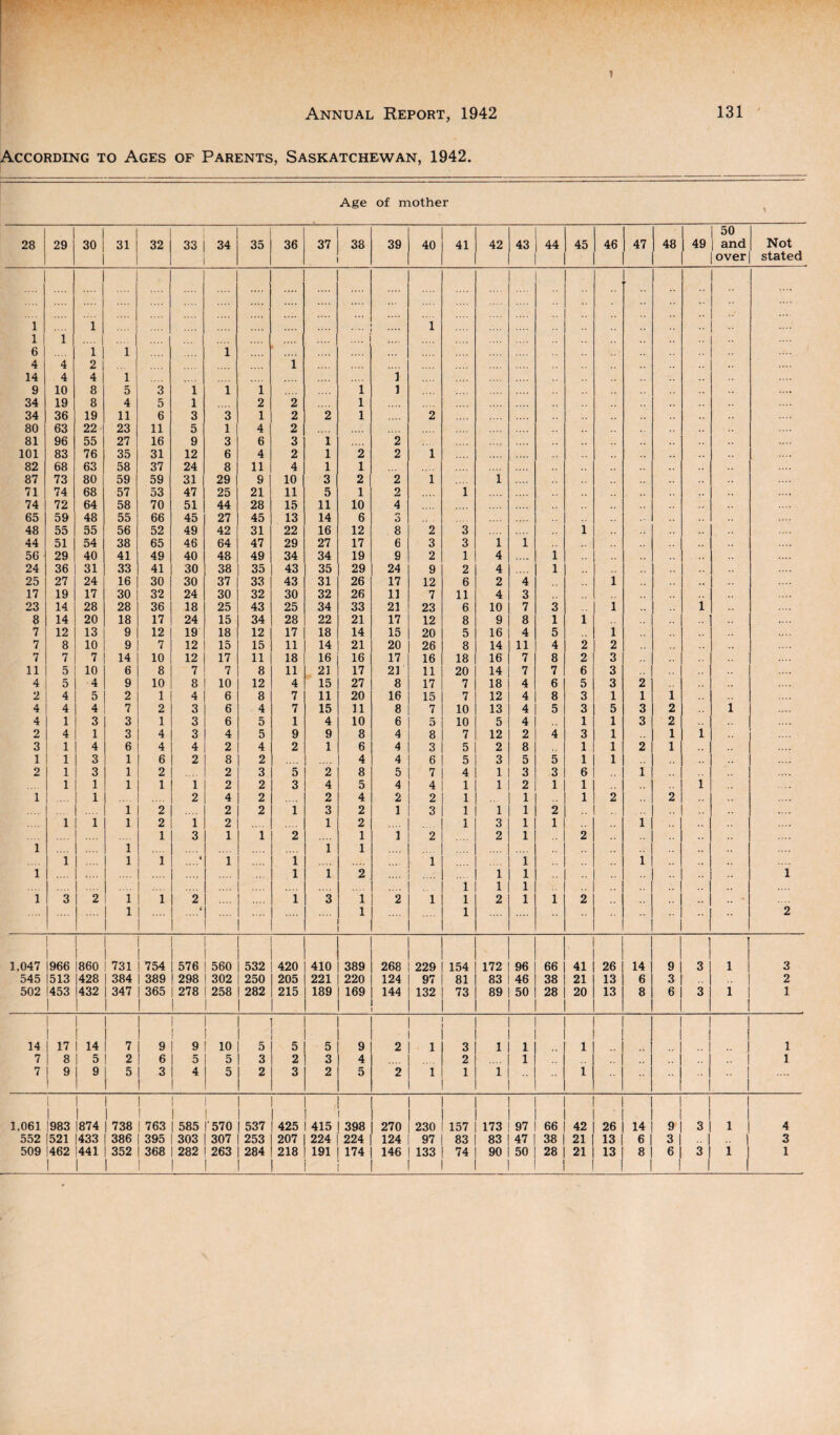? According to Ages of Parents, Saskatchewan, 1942. Age of mother 28 29 30 31 32 33 34 35 36 37 38 39 40 41 42 43 44 45 46 47 48 49 50 j and over Not stated i i 1 1 .. 1 .. .. | .. .. | ./ h •• i 1 .... 6 1 1 1 4 4 2 1 14 4 4 i i 9 10 8 5 3 i i 1 1 i 34 19 8 4 5 i 2 2 1 34 36 19 11 6 3 3 1 2 2 1 2 80 63 22 23 11 5 1 4 2 81 96 55 27 16 9 3 6 3 1 2 101 83 76 35 31 12 6 4 2 1 2 2 1 .. 82 68 63 58 37 24 8 11 4 1 1 87 73 80 59 59 31 29 9 10 3 2 2 i 1 71 74 68 57 53 47 25 21 11 5 1 2 i .. ...« 74 72 64 58 70 51 44 28 15 11 10 4 .V 65 59 48 55 66 45 27 45 13 14 6 3 48 55 55 56 52 49 42 31 22 16 12 8 2 3 1 44 51 54 38 65 46 64 47 29 27 17 6 3 3 1 i 56 29 40 41 49 40 48 49 34 34 19 9 2 1 4 ,.. „ i 24 36 31 33 41 30 38 35 43 35 29 24 9 2 4 i 25 27 24 16 30 30 37 33 43 31 26 17 12 6 2 4 1 17 19 17 30 32 24 30 32 30 32 26 11 7 11 4 3 23 14 28 28 36 18 25 43 25 34 33 21 23 6 10 7 3 i 1 8 14 20 18 17 24 15 34 28 22 21 17 12 8 9 8 1 1 7 12 13 9 12 19 18 12 17 18 14 15 20 5 16 4 5 l ,,.. 7 8 10 9 7 12 15 15 11 14 21 20 26 8 14 11 4 2 2 7 7 7 14 10 12 17 11 18 16 16 17 16 18 16 7 8 2 3 11 5 10 6 8 7 7 8 11 21 17 21 11 20 14 7 7 6 3 4 5 4 9 10 8 10 12 4 15 27 8 17 7 18 4 6 5 3 2 2 4 5 2 1 4 6 8 7 11 20 16 15 7 12 4 8 3 1 1 1 4 4 4 7 2 3 6 4 7 15 11 8 7 10 13 4 5 3 5 3 2 1 4 1 3 3 1 3 6 5 1 4 10 6 5 10 5 4 1 1 3 2 2 4 1 3 4 3 4 5 9 9 8 4 8 7 12 2 4 3 1 1 1 3 1 4 6 4 4 2 4 2 1 6 4 3 5 2 8 v. 1 1 2 1 1 1 3 1 6 2 8 2 4 4 6 5 3 5 5 1 1 2 1 3 1 2 2 3 5 2 8 5 7 4 1 3 3 6 1 . ,v ► 1 1 1 1 1 2 2 3 4 5 4 4 1 1 2 1 1 l i 1 2 4 2 2 4 2 2 1 1 1 2 2 1 2 2 2 1 3 2 1 3 1 1 1 2 i 1 1 2 i 2 1 2 1 3 1 1 1 1 3 1 1 2 1 1 2 2 1 2 l i .... 1 1 i l 1 ( i .... 1 1 i 1 i .... 1 i 2 1 l i .... 1 1 l i 3 2 i 1 2 .... 1 3 i 2 1 1 2 l i 2 .. • l | .... I < .... 1 1 2 1 1 1 1 1,047 |966 I860 731 1 754 576 560 532 420 410 389 268 229 154 172 96 66 41 26 14 9 3 1 3 545 |513 |428 384 | 389 298 302 250 205 221 220 124 97 81 83 46 38 21 13 6 3 2 502 1453 1 |432 347 1 | 365 1 278 258 282 215 1 189 169 144 132 73 89 50 28 20 13 8 6 3 1 1 14 17 1 1 1 14 7 9 9 1 10 5 5 5 9 2 1 3 1 1 1 •• J 1 7 l 8 1 5 2 6 5 5 3 2 3 4 .... 2 .... 1 1 1 7 9 1 9 1 5 3 4 [ ! 5 2 3 2 5 2 1 1 1  1 i 1.061 1 1 1 1 1 1 [983 |874 I 738 1 1 1 763 1 ! | 585 i i 1* 570 537 I 425 ,) l 415 1 398 270 j 230 i 157 173 97 66 42 26 14 9 3 1 4 552 |521 433 386 395 303 307 253 207 224 224 124 97 83 83 47 38 21 13 6 3 1 .. 3 509 462 I 1441 1 352 1 368 1 282 1 263 1 284 218 191 174 146 133 74 90 50 28 21 13 8 6 3 i 1