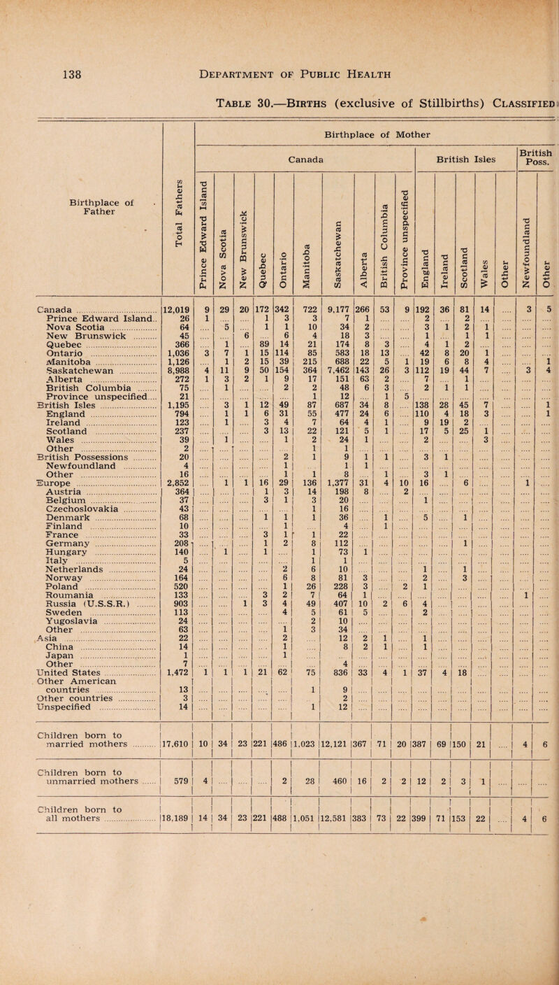 Table 30.—Births (exclusive of Stillbirths) Classified Birthplace of Father Total Fathers Birthplace of Mother Canada British Isles British Poss. Prince Edward Island Nova Scotia New Brunswick --—-- Quebec Ontario Manitoba Saskatchewan Alberta British Columbia Province unspecified England Ireland Scotland Wales Other Newfoundland Other Canada . 12,019 9 29 20 172 342 722 9,177 266 53 9 192 36 81 14 3 5 Prince Edward Island.. 26 1 1 3 3 7 1 2 2 Nova Scotia . 64 5 1 1 10 34 2 3 1 2 1 New Brunswick . 45 6 6 4 18 3 1 1 1 Quebec . 366 1 89 14 21 174 8 3 4 1 2 Ontario . 1,036 3 7 1 15 114 85 583 18 13 42 8 20 1 Manitoba . 1,126 1 2 15 39 215 688 22 5 1 19 6 8 4 1 Saskatchewan . 8,988 4 11 9 50 154 364 7,462 143 26 3 112 19 44 7 3 4 Alberta . 272 1 3 2 1 9 17 151 63 2 7 1 British Columbia . 75 1 2 2 48 6 3 2 1 1 Province unspecified. .. 21 1 12 1 5 British Isles . 1,195 3 1 12 49 87 687 34 8 138 28 45 7 1 England . 794 1 1 6 31 55 477 24 6 110 4 18 3 1 Ireland . 123 1 3 4 7 64 4 1 9 19 2 Scotland . 237 3 13 22 121 ' 5 1 17 5 25 i Wales . 39 1 1 2 24 1 2 3 Other . 2 1 1 British Possessions . 20 2 1 9 1 1 3 i Newfoundland . 4 1 1. 1 Other . 16 1 1 8 i 3 i Europe . 2,852 i 1 16 29 136 1,377 31 4 10 16 .... 6 1 Austria . 364 1 3 14 198 8 2 t... Belgium . . 37 3 1 3 20 .... 1 .... Czechoslovakia . 43 1 16 .... Denmark . 68 1 i 1 36 i 5 1 Finland . 10 i .... 4 l France . 33 3 i 1 22 Germany . 208 1 2 8 112 i «... Hungary . 140 i 1 1 73 1 Italy . 5 1 1 Netherlands . 24 2 6 10 1 1 Norway . 164 6 8 81 3 2 3 Poland . 520 1 26 228 3 2 1 Roumania . 133 3 2 7 64 1 1 Russia (U.S.S.R.) . 903 1 3 4 49 407 10 2 6 4 Sweden . 113 4 5 61 5 2 Yugoslavia . 24 2 10 .... Other . 63 f... 1 3 34 Asia . 22 2 12 2 1 1 China . 14 1 | 8 2 1 1 Japan . 1 l | Other . 7 4 United States . 1,472 i i 1 21 62 ' 75 836 33 4 1 37 4 18 Other American countries . 13 1 9 Other countries . 3 2 Unspecified . 14 1 12 1 Children born to 1 1 1 1 l i 1 1 1 1 1 married mothers . | 17,610 10 34 | 23 1 221 |486 | 1 1 1.023 12.121 | 1 367 71 I 20 | I 387 | 1 69 I 1 150 21 .... | 4 1 6 Children born to 1 1 1 1 1 1 1 1 1 I 1 1 1 I 1 j 1 I unmarried mothers . 579 1 4 1 2 ! 28 1 460 | I 16 | 1 2 I 2 I 1 12 | 1 2 I 1 3 I > 1 1 1 Children born to 1 1 1 1 1 1 1 1 1 1 1 1 1 1 1 | 1 1 i 1 1 1 ! j 1,051 | 1 1 1 1 4 | 1