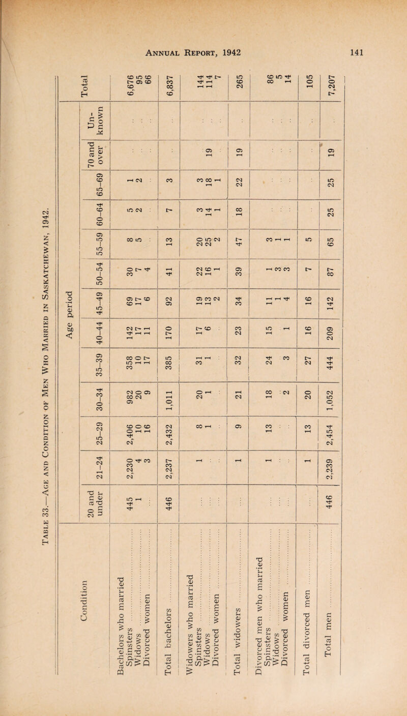 co~ 1 22 25 25 47 65 39 87 21-24 2,230 2,237 2,239 20 and under 445 1 .... 446 > CO St1