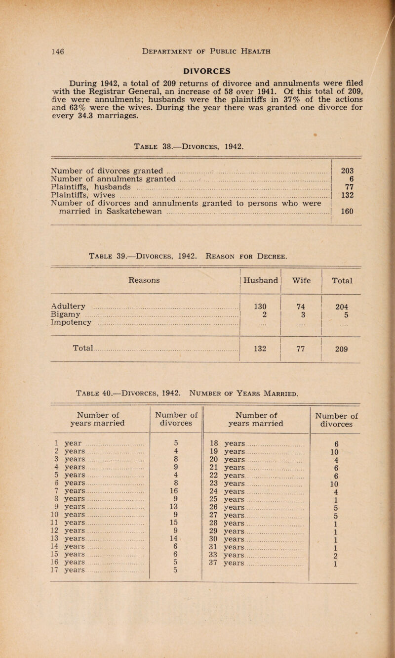 DIVORCES During 1942, a total of 209 returns of divorce and annulments were filed with the Registrar General, an increase of 58 over 1941. Of this total of 209, five were annulments; husbands were the plaintiffs in 37% of the actions and 63% were the wives. During the year there was granted one divorce for every 34.3 marriages. Table 38.—Divorces, 1942. Number of divorces granted . | 203 Number of annulments granted . | 6 Plaintiffs, husbands . | 77 Plaintiffs, wives . j 132 Number of divorces and annulments granted to persons who were married in Saskatchewan .] 160 Table 39.—Divorces, 1942. Reason for Decree. Reasons | Husband | ! 1 Wife Total Adultery . Bigamy . Impotency . I i .| 130 ! .! 2 I .••••!. ! i 1 74 3 204 5 Total. i ! .| 132 ! 1 77 209 Table 40.—Divorces, 1942. Number of Years Married. Number of years married Number of divorces Number of years married Number of divorces 1 year . 5 18 years . 6 2 years. 4 19 years. 10 3 years. 8 20 years. 4 4 years. 9 21 vears a 5 years. 4 22 years.. 6 6 years. 8 23 years. 10 7 years. 16 24 years . 4 8 years . 9 25 years . 1 9 years . 13 26 years . 5 10 years. 9 27 years. 5 11 years. 15 28 years . 1 12 years. 9 29 years. 1 13 years. 14 30 years. 1 14 years . 6 31 years. 1 15 years . 6 33 years. 2 16 years. 5 37 years. 1 17 years. 5