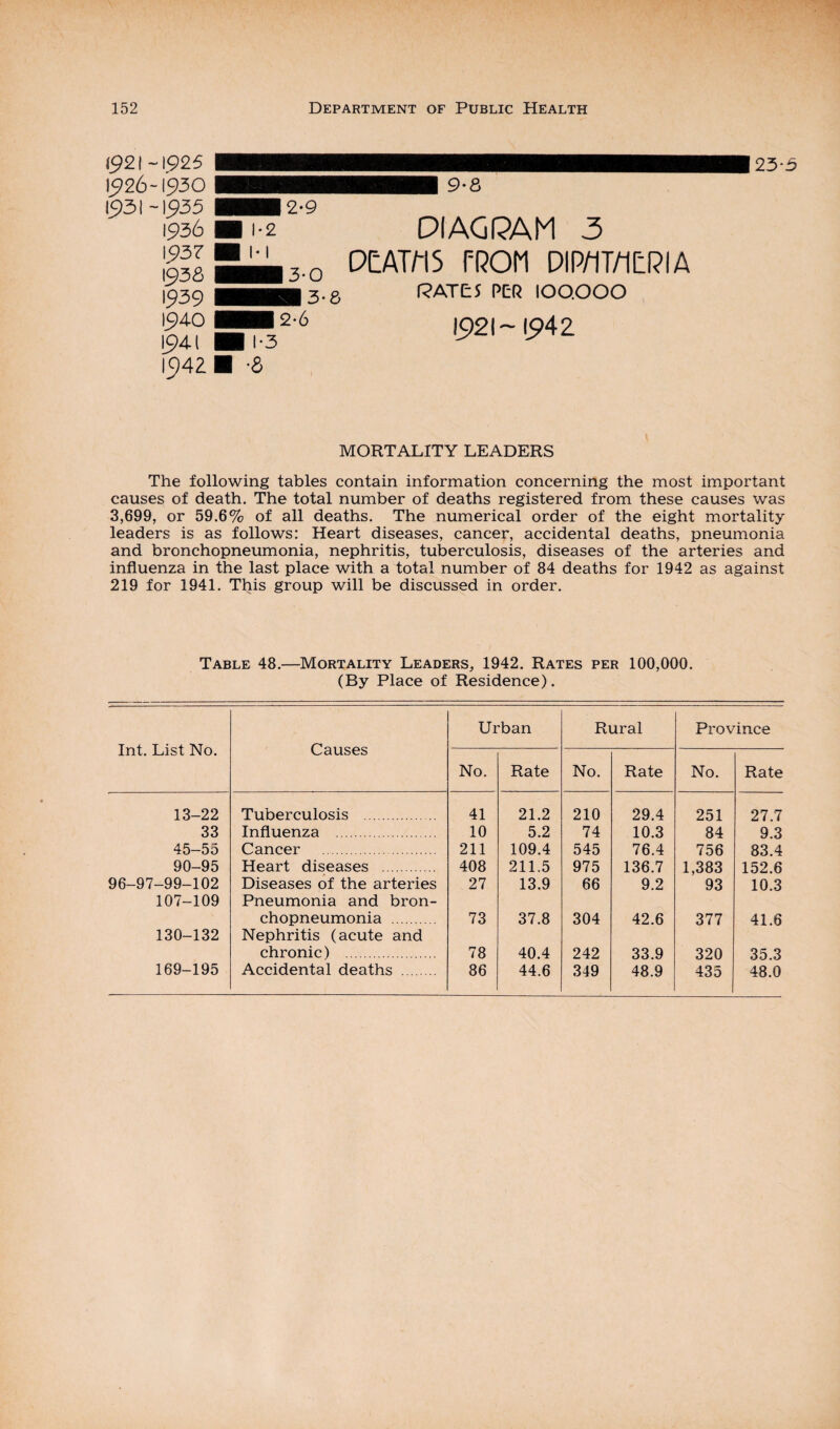 (921-1925 I926-I93O 15)31-I5>35 1936 1937 1938 1939 1940 [941 I94Z DIAGRAM 3 DCAT/15 f-ROM DIP/IT/IERIA RATE 5 PER 100.000 I5)2I~ 15*42 23-5 ■ -6 MORTALITY LEADERS The following tables contain information concerning the most important causes of death. The total number of deaths registered from these causes was 3,699, or 59.6% of all deaths. The numerical order of the eight mortality leaders is as follows: Heart diseases, cancer, accidental deaths, pneumonia and bronchopneumonia, nephritis, tuberculosis, diseases of the arteries and influenza in the last place with a total number of 84 deaths for 1942 as against 219 for 1941. This group will be discussed in order. Table 48.—Mortality Leaders, 1942. Rates per 100,000. (By Place of Residence). Int. List No. Causes Urban Rural Province No. Rate No. Rate No. Rate 13-22 Tuberculosis . 41 21.2 210 29.4 251 27.7 33 Influenza . 10 5.2 74 10.3 84 9.3 45-55 Cancer . 211 109.4 545 76.4 756 83.4 90-95 Heart diseases . 408 211.5 975 136.7 1,383 152.6 96-97-99-102 Diseases of the arteries 27 13.9 66 9.2 93 10.3 107-109 Pneumonia and bron¬ chopneumonia . 73 37.8 304 42.6 377 41.6 130-132 Nephritis (acute and chronic) . 78 40.4 242 33.9 320 35,3 169-195 Accidental deaths . 86 44.6 349 48.9 435 48,0