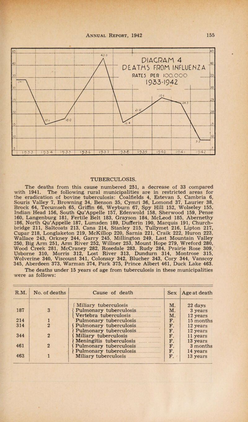 TUBERCULOSIS. The deaths from this cause numbered 251, a decrease of 33 compared with 1941. The following rural municipalities are in restricted areas for the eradication of bovine tuberculosis: Coalfields 4, Estevan 5, Cambria 6, Souris Valley 7, Browning 34, Benson 35, Cymri 36, Lomond 37, Laurier 38, Brock 64, Tecumseh 65, Griffin 66, Weyburn 67, Spy Hill 152, Wolseley 155, Indian Head 156, South Qu’Appelle 157, Edenwold 158, Sherwood 159, Pense 160, Langenburg 181, Fertile Belt 183, Grayson 184, McLeod 185, Abernethy 186, North Qu’Appelle 187, Lumsden 189, Dufferin 190, Marquis 191, Church- bridge 211, Saltcoats 213, Cana 214, Stanley 215, Tullymet 216, Lipton 217, Cupar 218, Longlaketon 219, McKillop 220, Sarnia 221, Craik 222, Huron 223, Wallace 243, Orkney 244, Garry 245, Millington 249, Last Mountain Valley 250, Big Arm 251, Arm River 252, Willner 253, Mount Hope 279, Wreford 280, Wood Creek 281, McCraney 282, Rosedale 283, Rudy 284, Prairie Rose 309, Usborne 310, Morris 312, Lost River 313, Dundurn 314, Montrose 315, Wolverine 340, Viscount 341, Colonsay 342, Blucher 343, Cory 344, Vanscoy 345, Aberdeen 373, Warman 374, Park 375, Prince Albert 461, Duck Lake 463. The deaths under 15 years of age from tuberculosis in these municipalities were as follows: R.M. No. of deaths Cause of death Sex Age at death i Miliary tuberculosis . M. 22 days 187 3 \ Pulmonary tuberculosis. M. 3 years [ Vertebra tuberculosis. M. 12 years 214 1 Pulmonary tuberculosis. F. 15 months 314 2 \ Pulmonary tuberculosis. F. 12 years | Pulmonary tuberculosis. F. 12 years 344 2 j Miliary tuberculosis . F. 11 years { Meningitis tuberculosis . F. 13 years 461 2 \ Pulmonary tuberculosis. F. 3 months \ Pulmonary tuberculosis. F. 14 years 463 1 Miliary tuberculosis .. F. 13 years