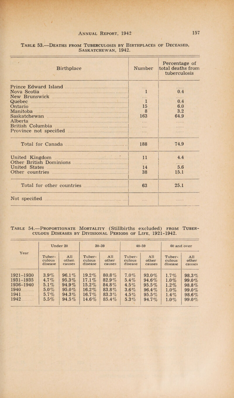 Table 53.—Deaths from Tuberculosis by Birthplaces of Deceased, Saskatchewan, 1942. Birthplace Number Percentage of total deaths from tuberculosis Prince Edward Island . Nova Scotia . 1 0.4 New Brunswick . Quebec .... 1 0.4 Ontario . 15 6.0 Manitoba . 8 3.2 Saskatchewan . 163 64.9 Alberta . . British Columbia . .... . Province not specified . .... . Total for Canada 188 74.9 United Kingdom . 11 4.4 Other British Dominions . United States . 14 5.6 Other countries . 38 15.1 Total for other countries . 63 25.1 - Not specified . Table 54.—Proportionate Mortality (Stillbirths excluded) from Tuber¬ culous Diseases by Divisional Periods of Life, 1921-1942. Year Under 20 20- -39 40 -59 60 and over Tuber¬ culous disease All other causes Tuber¬ culous disease All other causes Tuber¬ culous disease All other causes Tuber¬ culous disease All other causes 1921-1930 3.9% 96.1% 19.2% 80.8% 7.0% 93.0% 1.7% 98.3% 1931-1935 4.7% 95.3% 17.1% 82.9% 5.4% 94.6% 1.0% 99.0% 1936-1940 5.1% 94.9% 15.2% 84.8% 4.5% 95.5% 1.2% 98.8% 1940 5.0% 95.0% 16.2% 83.8% 3.6% 96.4% 1.0% 99.0% 1941 5.7% 94.3% 16.7% 83.3% 4.5% 95.5% 1.4% 98.6% 1942 5.5% 94.5% 14.6% 85.4% 5.3% 94.7% 1.0% 99.0%