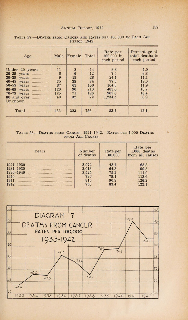 Table 57.—Deaths from Cancer and Rates per 100,000 in Each Age Period, 1942. Age Male Female Total Rate per 100,000 in each period Percentage of total deaths in each period Under 20 years . 11 3 14 3.8 1.0 20-29 years . 6 6 12 7.5 3.8 30-39 years . 9 19 28 24.1 11.1 40-49 years . 35 39 74 77.3 19.0 50-59 years . 87 63 150 164.3 11.9 60-69 years . 120 90 210 405.6 18.7 70-79 years . 125 71 196 962.6 16.4 80 and over . 40 32 72 1,234.5 8.9 Unknown . Total . 433 323 756 83.4 12.1 Table 58.—Deaths from Cancer, 1921-1942. Rates per 1,000 Deaths from All Causes. Years Number of deaths Rate per 100,000 Rate per 1,000 deaths from all causes 1921-1930 3,972 48.4 63.8 1931-1935 . 3,013 64.8 99.8 1936-1940 3,525 75.2 111.0 1940 . 736 79.1 113.6 1941 . 815 90.9 126.2 1942 . 756 83.4 122.1