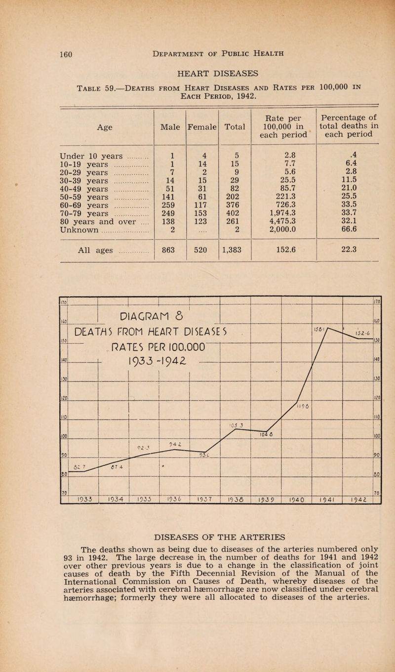 HEART DISEASES Table 59.—Deaths from Heart Diseases and Rates per 100,000 in Each Period, 1942. Age Male Female Total Rate per 100,000 in each period Percentage of total deaths in each period Under 10 years . 1 4 5 2.8 .4 10-19 years . 1 14 15 7.7 6.4 20-29 years . 7 2 9 5.6 2.8 30-39 years . 14 15 29 25.5 11.5 40-49 years . 51 31 82 85.7 21.0 50-59 years . 141 61 202 221.3 25.5 60-69 years . 259 117 376 726.3 33.5 70-79 years .... 249 153 402 1,974.3 33.7 80 years and over .... 138 123 261 4,475.3 32.1 Unknown. 2 2 2,000.0 66.6 All ages .. 863 520 1,383 152.6 22.3 DISEASES OF THE ARTERIES The deaths shown as being due to diseases of the arteries numbered only 93 in 1942. The large decrease in, the number of deaths for 1941 and 1942 over other previous years is due to a change in the classification of joint causes of death by the Fifth Decennial Revision of the Manual of the International Commission on Causes of Death, whereby diseases of the arteries associated with cerebral haemorrhage are now classified under cerebral haemorrhage; formerly they were all allocated to diseases of the arteries.