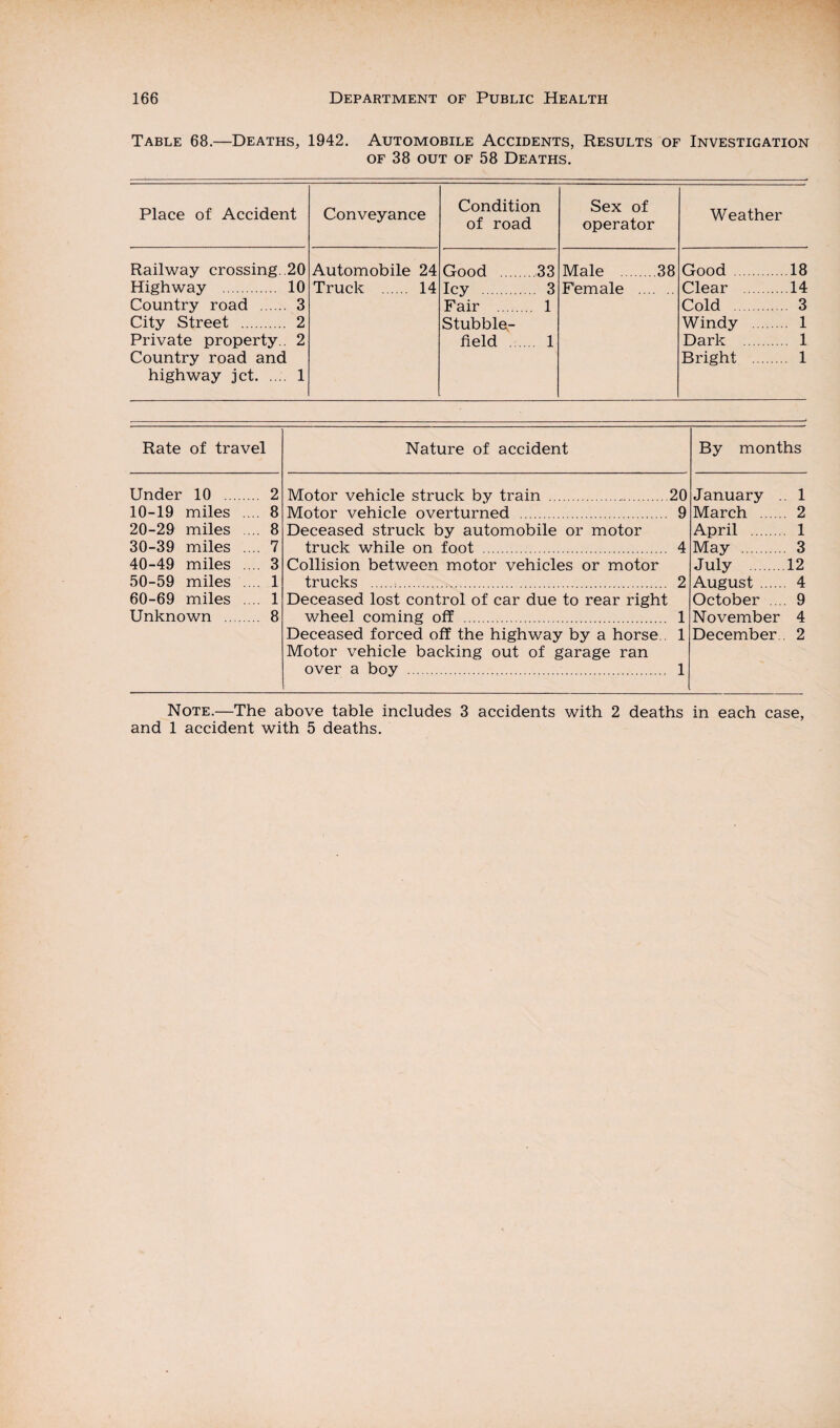 Table 68.—Deaths, 1942. Automobile Accidents, Results of Investigation of 38 out of 58 Deaths. Place of Accident Conveyance Condition of road Sex of operator Weather Railway crossing .20 Highway . 10 Country road . 3 City Street . 2 Private property.. 2 Country road and highway jet. .... 1 Automobile 24 Truck . 14 Good .33 Icy 3 Fair . 1 Stubble¬ field . 1 Male .38 Female . Good .18 Clear .14 Cold . 3 Windy . 1 Dark . 1 Bright . 1 Rate of travel Nature of accident By months Under 10 . 2 Motor vehicle struck by train . 20 January . 1 10-19 miles .... 8 Motor vehicle overturned . 9 March . 2 20-29 miles .... 8 Deceased struck by automobile or motor April . 1 30-39 miles .... 7 truck while on foot . 4 May . 3 40-49 miles .... 3 Collision between motor vehicles or motor July . 12 50-59 miles .... 1 trucks . 2 August. 4 60-69 miles .... 1 Deceased lost control of car due to rear right October ... 9 Unknown . 8 wheel coming off . 1 November 4 Deceased forced off the highway by a horse . Motor vehicle backing out of garage ran 1 December. 2 over a boy . 1 Note.—The above table includes 3 accidents with 2 deaths in each case, and 1 accident with 5 deaths.