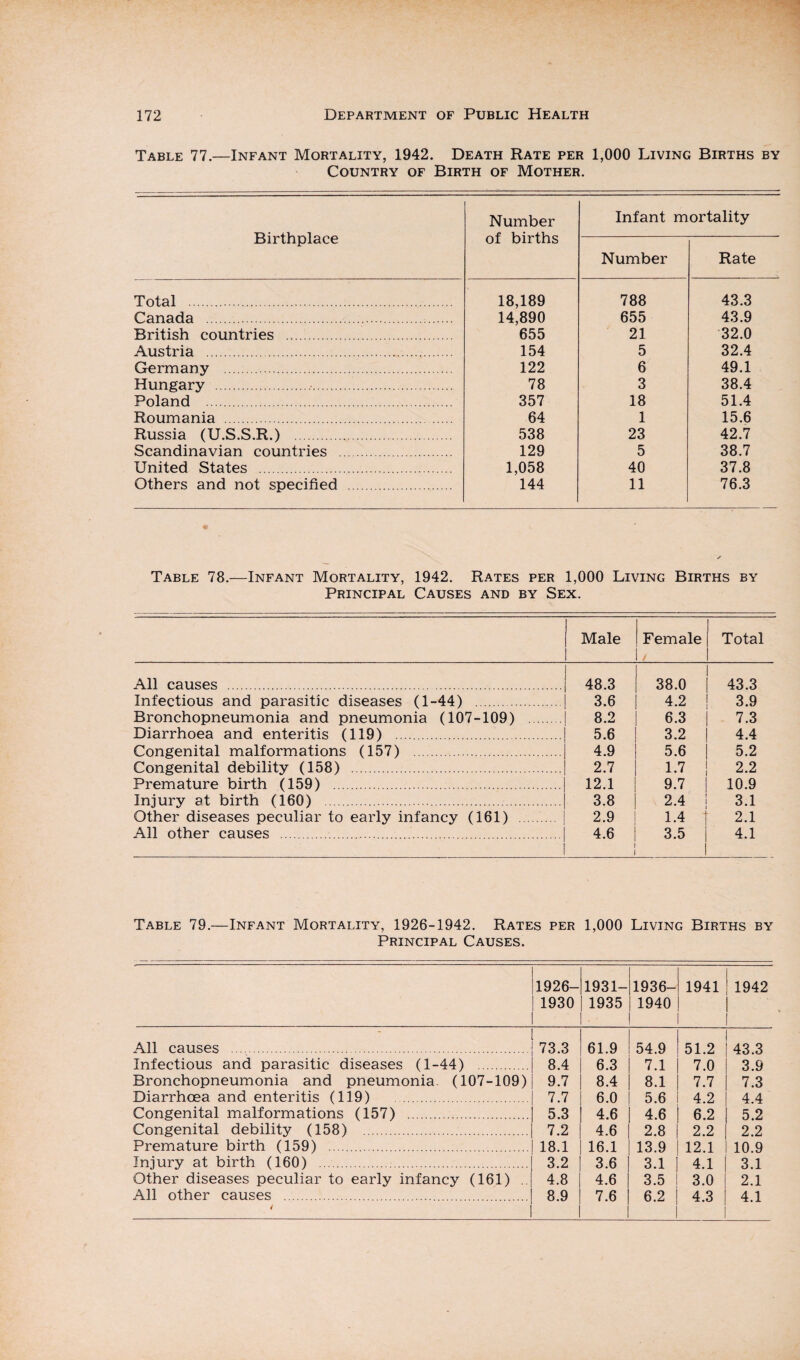 Table 77.—Infant Mortality, 1942. Death Rate per 1,000 Living Births by Country of Birth of Mother. Birthplace Number of births Infant mortality Number Rate Total . 18,189 788 43.3 Canada . 14,890 655 43.9 British countries . 655 21 32.0 Austria . 154 5 32.4 Germany . 122 6 49.1 Hungary . 78 3 38.4 Poland . 357 18 51.4 Roumania . 64 1 15.6 Russia (U.S.S.R.) . 538 23 42.7 Scandinavian countries . 129 5 38.7 United States . 1,058 40 37.8 Others and not specified . 144 11 76.3 Table 78.—Infant Mortality, 1942. Rates per 1,000 Living Births by Principal Causes and by Sex. Male Female / Total All causes . 48.3 38.0 43.3 Infectious and parasitic diseases (1-44) . 3.6 4.2 3.9 Bronchopneumonia and pneumonia (107-109) . 8.2 6.3 7.3 Diarrhoea and enteritis (119) . 5.6 3.2 4.4 Congenital malformations (157) . 4.9 5.6 5.2 Congenital debility (158) . 2.7 1.7 2.2 Premature birth (159) . 12.1 9.7 | 10.9 Injury at birth (160) . 3.8 2.4 3.1 Other diseases peculiar to early infancy (161) . 2.9 1.4 | 2.1 All other causes . 4.6 3.5 | 1 4.1 Table 79.—Infant Mortality, 1926-1942. Rates per 1,000 Living Births by Principal Causes. 1926- 1930 1931- 1935 1936- 1940 1941 1942 All causes . 73.3 61.9 54.9 51.2 43.3 Infectious and parasitic diseases (1-44) . 8.4 6.3 7.1 7.0 3.9 Bronchopneumonia and pneumonia (107-109) 9.7 8.4 8.1 7.7 7.3 Diarrhoea and enteritis (119) . 7.7 6.0 5.6 4.2 4.4 Congenital malformations (157) . 5.3 4.6 4.6 6.2 5.2 Congenital debility (158) . 7.2 4.6 2.8 2.2 2.2 Premature birth (159) . 18.1 16.1 13.9 12.1 10.9 Injury at birth (160) . 3.2 3.6 3.1 4.1 3.1 Other diseases peculiar to early infancy (161) . 4.8 4.6 3.5 3.0 2.1 All other causes .. ' 8.9 7.6 6.2 4.3 4.1