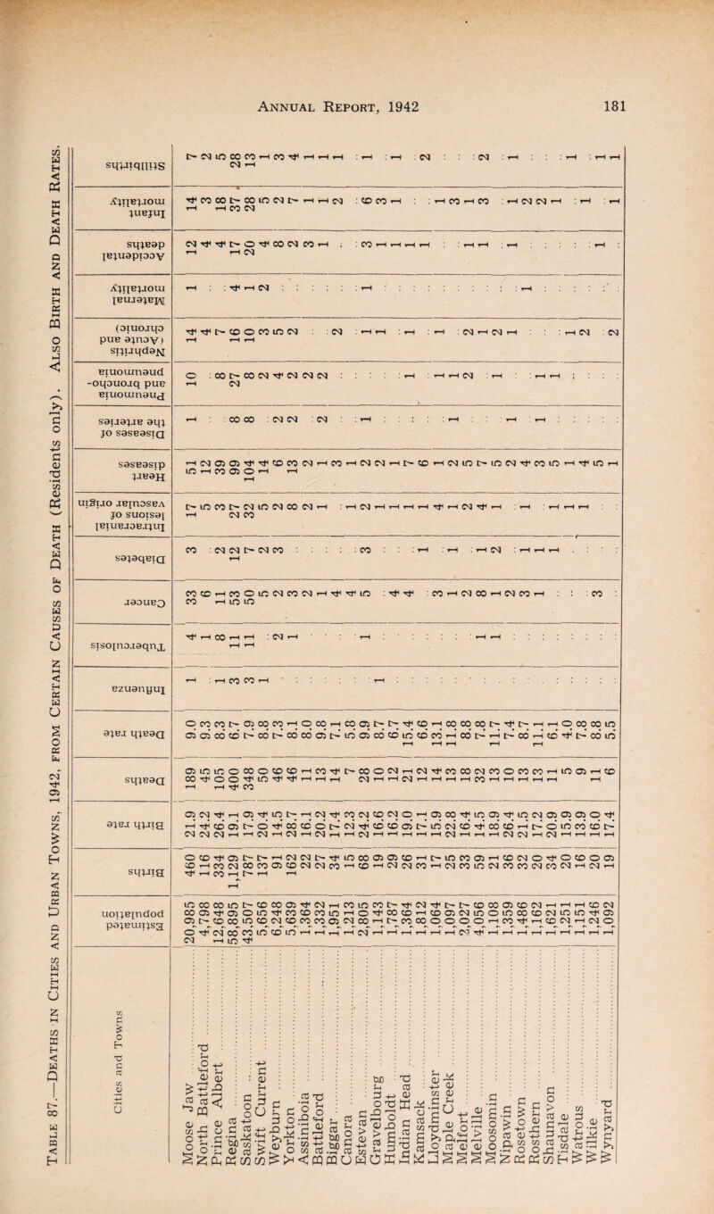 Table 87.—Deaths in Cities and Urban Towns, 1942, from Certain Causes of Death (Residents only). Also Birth and Death Rates. \ sRi*i?qims I> CSJ LO CO CO rH CO rH t—H rH ! rH I H ! CSJ • CSJ ! r-H ! rH I rH rH CSJ rH ^JIJBJJOUI luejui TPCOCOt>OOiOCMt>HrtCM : CD O h ; t-h co h CO h M M h : rH : i—i rH rH CO CM sqpap jBjuappav CSJ I> CD 00 CSJ CO rH ; . CO rH H rH rH . rH rH , rH.rH rH rH CM Ajiiejjoiai {BUjap]A[ r-i . rfr1 >—i CM.h h ; (aiuoaqa pus ajnav) sijpqdSN ^ r-COOCOiOCSJ : CSJ :hh :h : h ; csj h cnj th : h CSJ :csj rH rH rH Biuoumaud -oqauojq puB Biuoumaujj O ■ CO t>* CO CM Tf1 CM CM CM.rH . rH rH CM rH , rH lH rH CM saijajjE aqj jo sassasiQ rH COCO : CM CM : CM : h :: : h ; h : h sasBastp JJB8H H(MC!Cirt^COCOCMHC<:HNMH^tCHCMiOI>iOCM^OiOHrtir:H IOHM050H rH uiSiao jBjnasBA jo suoisaf IBtUBJOBJJUJ I> LO CO U* CSJ lO CSJ 00 CSJ rH ; rH CSJ rH rH rH rH rH CSJ Tt-* rH ! rH ! rH rH rH rH CSJ CO sajaqBtQ co :csjcsjt-csjco -CO :rH :h ; th csj : h h h JOOUB3 00 CO rH co O LO CM CO CM h lO : rf rf : CO rH CM 00 rH CM CO rH : : CO : CO rH lO LO sxso[naaaqnjL rH CO rH rH . CSJ rH t—i .H rH. rH rH Bzuanpuj rH . H CO PO rH .rH. ... ajBa qjB8Q pcocoi>a>cocorHooq.Hcqc}£>r>;TFcoiHcooqcot>'^t>rHrHOoqoqio 05 05 00 CD t> C0 tH 00 CO 05 l> LO 05 CO cd lO CO CO rH CO IH rH !>.’ co H CO t>>* co id rH rH H rH rH sqjBaa 05inmOCOOOCDHCO'tI>COOCMH(NTtcOCOOJCOOWWHin05HCO CO LC5 ^ rH rH rH CM rH rH CM rH rH rH rH CO rH rH rH rH rH rH »H rH CO ajsa qjaia C5CMTt^rH05T^L0t~;rHCMTtiC0CMC0CMOrH05C0',^l005',^Lf5CM05 05 05O^ --I CD OJ 1> O ^ CO CD o I> oi rJH CD 6 05 l> iO n’ CD CO CD hV 6 in CC CD l> CM CM CM rH rH CM rH CM rH CM rH rH CM r—1 rH rH rH rH CM rH rH rH CM CM rH CM rH rH1 rH rH OCD^05t'-l>'HCMCMI>^l0C0 05 05C0Ht>tOP005rHCD(NOrtOCDO05 COrHCOCMCOCOOSCOCMCMCO’-'CDrHCMCMCOrHCMCOLOCMCOCOCMCOCMrHCMrH ^HCOHhH rH i-H uoijBjndod pajBunjsa C £ o E-1 T) C re m ,<u H U lO CO CO lO C— CO CO 05 CM rH CO LC5 CO C- ^ CM ^ C— C-* CO 00 05 CO N H H i—I CO CM OOOSrfOSOLC'^eO'XJCOlO’—lO'^COCO’-HCOOiCSIlOOlOCOCOCSllOirC'^OJ C5t^COCOlOCOMCOOOPOC5IMCOHI>cv:COOOOOrHCCi^rHtD(MTH(MO ^0 ^ CM CO CO LO CO LO rH rH rH rH CM rH rH rH rH rH rH CM ^ rH t-H rH rH rH rH rH rH rH CM r—i LO ''t1