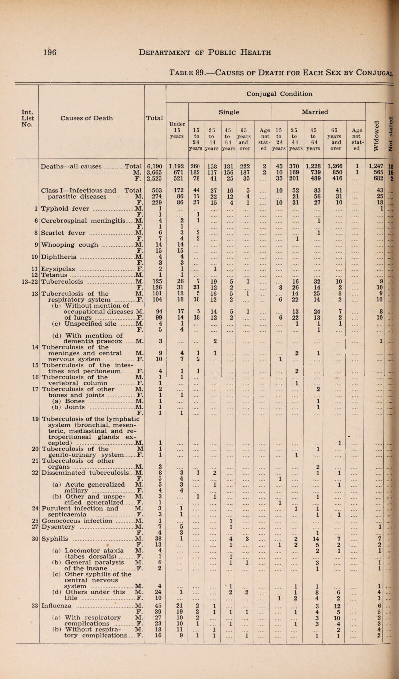 Table 89.—Causes of Death for Each Sex by Conjugal Conjugal Condition Int. List No. Causes of Death Total Under 15 years Single Married 15 to 24 years 25 to 44 years 45 to 64 years 65 years and over Age not stat¬ ed 15 to 24 years 25 to 44 years 45 to 64 years 65 years and over Age not stat¬ ed TJ 0) is o T3 *rH £ Deaths—all causes.Total 6,190 1,192 260 158 181 222 2 45 370 1,228 1,266 1 1,247 M. 3.665 671 182 117 156 187 2 10 169 739 850 1 565 F. 2,525 521 78 41 25 35 35 201 489 416 682 Class I—Infectious and Total 503 172 44 37 16 5 10 52 83 41 43 parasitic diseases M. 274 86 17 22 12 4 21 56 31 25 F. 229 86 27 15 4 1 10 31 27 10 18 1 Typhoid fever . M. 1 1 F. 1 i 6 Cerebrospinal meningitis.... M. 4 2 i 1 F. 1 1 8 Scarlet fever . M. 6 3 2 1 .... F. 7 4 2 1 9 Whooping cough . M. 14 14 F. 15 15 10 Diphtheria . M. 4 4 .... F. 3 3 11 Erysipelas . F. 2 1 1 .... 12 Tetanus . .M. 1 1 13-22 Tuberculosis . M. 125 26 7 19 5 1 16 32 10 9 F. 126 31 21 12 2 8 26 14 2 10 13 Tuberculosis of the M. 101 18 5 16 5 i 14 25 8 9 respiratory system . F. 104 18 18 12 2 6 22 14 2 10 (b) Without mention of occupational diseases M. 94 17 5 14 5 l 13 24 7 8 of lungs . F. 99 14 18 12 2 6 22 13 2 10 (c) Unspecified site . .M. 4 1 .... .... .... .... 1 1 1 F. 5 4 .... 1 .... (d) With mention of dementia praecox. M. 3 .... 2 1 14 Tuberculosis of the meninges and central M. 9 4 1 1 2 1 .... nervous system . F. 10 7 2 1 .... .... .... 15 Tuberculosis of the intes- tines and peritoneum F. 4 1 1 2 .... .... 16 Tuberculosis of the M. 1 1 vertebral column . F. 1 1 17 Tuberculosis of other M. 2 2 .... bones and joints . F. 1 i .... .... (a) Bones . M. 1 1 .... (b) Joints . ,M. 1 1 F. 1 l 19 Tuberculosis of the lymphatic system (bronchial, mesen - teric, mediastinal and re troperitoneal glands ex • cepted) . M. 1 .... 1 20 Tuberculosis of the M 1 .... i genito-urinary system. F. 1 1 21 Tuberculosis of other organs . M. 2 2 22 Disseminated tuberculosis.. M. 8 3 i 2 1 1 F. 5 4 1 (a) Acute generalized M. 5 3 1 1 miliary . . F. 4 4 (b) Other and unspe- M. 3 i 1 i cified generalized. F. 1 1 24 Purulent infection and M. 3 1 1 1 septicaemia . . F. 3 1 1 i .... 25 Gonococcus infection . .M. 1 1 27 Dysentery . .M. 7 5 1 i F. 4 3 1 30 Syphilis . M. 38 1 4 3 2 14 7 7 0 F. 13 1 i 2 5 2 2 (a) Locomotor ataxia M. 4 2 1 1 (tabes dorsalis). F. 1 i (b) General paralysis M. 6 l 1 3 i of the insane. ..F. 2 1 i (c) Other syphilis of the central nervous system . M. 4 *••• -1 1 1 l (d) Others under this M. 24 i 2 2 1 8 6 4 title . F. 10 l 2 4 2 1 33 Influenza . M. 45 21 2 1 3 12 6 F. 39 19 2 1 i 1 i 4 5 5 (a) With respiratory M. 27 10 2 3 10 2 complications . F. 23 10 1 l 3 4 3 (b) Without respira- M. 18 11 i 2 4