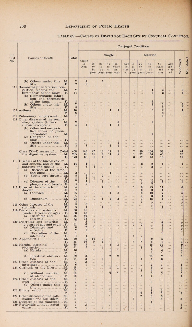 Table 89.—Causes of Death for Each Sex by Conjugal Condition, Conjugal Condition Int. List No. Causes of Death Total Under 15 years Single Married Not stated 15 to 24 years 25 to 44 years 45 to (54 years 65 years and over Age not stat¬ ed 15 to 2 4 years 25 to 44 years 45 to 64 years 65 years and over Age not stat¬ ed Widowed (b) Others under this M. 2 1 1 title . F. 2 2 4.4 4 Ill Haemorrhagic infarction, con- gestion, oedema and M. 7 1 3 3 thrombosis of the lungs .. F. 11 3 2 6 .... (a) Haemorrhagic infarc - tion and thrombosis of the lungs . F. 3 3 .... (b) Others under this M. 7 1 3 3 title . F. 8 2 6 112 Asthma . .M. 10 i i 5 2 1 F. 3 3 113 Pulmonary emphysema. M. 1 1 .... 114 Other diseases of the respir - atory system (tuber- M. 2 l 1 ...4 .... culosis excepted) . F. 4 1 i l 1 .... ( b) Other and unspeci- fled forms of pneu - moconioses . M. 1 1 .... ,,,, • 4 4 4 .... (c) Gangrene of the lung . F. 1 1 .... 4.44 • 44. (d) Others under this M. 1 l ,... .... .... 4.44 title . F. 3 i i i <— .... .... .... Class IX—Diseases of . Total 458 148 22 13 14 9 7 39 104 58 44 the digestive system. ,M. 285 85 16 9 14 9 1 22 64 40 25 F. 173 63 6 4 6 17 40 18 19 115 Diseases of the buccal cavity and annexa, and of the M. 14 4 3 1 2 2 1 1 pharynx and tonsils. F. 7 3 1 1 2 (a) Diseases of the teeth and gums . .M. 2 1 1 .4.. • 4 44 • 444 (b) Septic sore throat... M. 5 3 2 44.4 4.44 F. 2 1 i .... 4 .44 (c) Diseases of the M. 7 1 1 1 2 i i pharynx and tonsils . F. 5 2 1 2 . .1 117 Ulcer of the stomach or M. 64 4 3 5 1 9 25 ii 6 duodenum . . F. 7 2 3 i 1 (a) Stomach . M. 36 3 i 3 1 6 10 7 5 F. 4 1 2 1 (b) Duodenum . M. 28 1 2 2 3 15 4 1 F. 3 1 1 1 118 Other diseases of the M. 8 6 1 1 stomach . F. 5 1 1 1 2 ...4 119 Diarrhoea and enteritis. M. 56 56 .... (under 2 years of age)... . F. 33 33 ...4 (a) Diarrhoea and M. 56 56 4 4 4 4 4.4 4 enteritis . F. 33 33 120 Diarrhoea and enteritis M. 7 2 i 1 2 1 (2 years of age and over).. F. 11 6 1 2 1 1 (a) Diarrhoea and M. 6 2 i 1 1 1 enteritis . F. 7 5 1 1 (b) Ulceration of the M. 1 1 intestines . F. 4 1 1 2 121 Appendicitis . M. 49 9 14 2 1 8 9 5 1 F. 38 16 5 1 4 5 5 1 1 122 Hernia, intestinal M. 45 3 1 3 3 15 11 9 obstruction . . F. 21 2 i 1 7 7 3 (a) Hernia . .M. 16 1 1 . i 5 4 4 F. 7 3 1 3 * (b) Intestinal obstruc- M. 29 3 2 2 10 7 5 tion . F. 14 2 l 1 4 6 44*4 123 Other diseases of the M. 3 2 1 intestines . F. 6 1 1 2 1 1 124 Cirrhosis of the liver. M. 18 3 1 6 3 5 F. 10 2 4 4 (b) Without mention M. 18 3 1 6 3 5 of alcoholism . F. 10 2 4 4 125 Other diseases of the M. 1 1 .... liver . F. 3 3 (b) Others under this M. 1 1 title . . F. 3 3 126 Biliary calculi M. 5 1 1 3 F. 15 3 7 2 3 127 Other diseases of the gall- M. 9 i 2 3 3 bladder and bile ducts. F. 13 1 6 3 3 128 Diseases of the pancreas .... M. 1 1 129 Peritonitis without stated M. 5 2 i 1 1 . . ~4 1