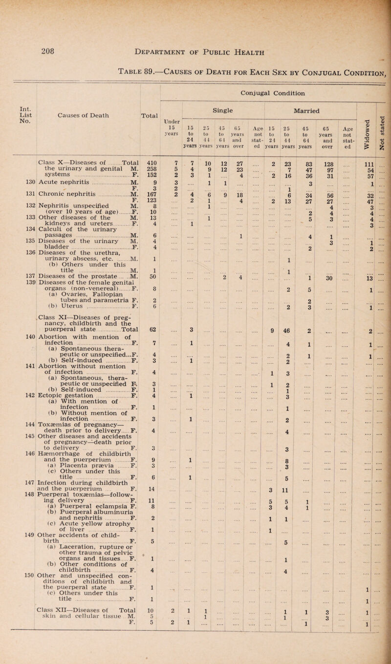 Table 89.—Causes of Death for Each Sex by Conjugal Condition, Conjugal Condition Int. List No. Causes of Death Class X—Diseases of .Total the urinary and genital M. systems .F. 130 Acute nephritis .M. ^ F. 131 Chronic nephritis .M. F. 132 Nephritis unspecified M. (over 10 years of age).F. 133 Other diseases of the M. kidneys and ureters.F. 134 Calculi of the urinary passages .M. 135 Diseases of the urinary M. bladder .F. 136 Diseases of the urethra, urinary abscess, etc.M. (b) Others under this title .M. 137 Diseases of the prostate.M. 139 Diseases of the female genital organs (non-venereal).F. (a) Ovaries, Fallopian tubes and parametria F. (b) Uterus .F. , Class XI—Diseases of preg¬ nancy, childbirth and the puerperal state.Total 140 Abortion with mention of infection .F. (a) Spontaneous thera¬ peutic or unspecified...F. (b) Self-induced .F. 141 Abortion without mention of infection .F. (a) Spontaneous, thera¬ peutic or unspecified F>. (b) Self-induced .F. 142 Ectopic gestation .F. (a) With mention of infection .F. (b) Without mention of infection .F. 144 Toxaemias of pregnancy— death prior to delivery.F. 145 Other diseases and accidents of pregnancy—death prior to delivery . F. 146 Haemorrhage of childbirth and the puerperium .F. (a) Placenta praevia .F. (c) Others under this title .F. 147 Infection during childbirth and the puerperium .... F. 148 Puerperal toxaemias—follow¬ ing delivery .F. (a) Puerperal eclampsia F. (b) Puerperal albuminuria and nephritis .F. (c) Acute yellow atrophy of liver .F. 149 Other accidents of child¬ birth .F. (a) Laceration, rupture or other trauma of pelvic organs and tissues.F. (b) Other conditions of childbirth .F. 150 Other and unspecified con¬ ditions of childbirth and the puerperal state .F. (c) Others under this title .F. Class XII—Diseases of Total skin and cellular tissue M. F. ^otal Under 15 years Single Married T“ Not stated 15 to 24 years 25 45 to to 44 64 years year 6 5 years and s over Age not stat ed 15 to - 24 years 25 to 44 years 45 to 64 years 65 years and over Age not stat ed —i Widowed 410 7 7 10 12 27 2 23 83 128 rri 258 5 4 9 12 23 7 47 97 54 152 2 3 1 4 2 16 36 31 57 9 3 1 1 3 1 3 2 i 167 2 4 6 9 18 6 34 56 32 123 2 1 4 2 13 27 27 47 8 1 4 3 10 2 4 4 13 i 5 3 4 4 1 3 6 1 4 1 4 3 1 4 2 2 1 1 .-... 1 1 50 2 4 1 30 13 8 .... 2 5 1 2 ....' 2 6 . 2 3 .... 1 .... 62 3 9 46 2 • •.. .... j . . 2 7 1 .... j .... j 4 1 1 4 2 1 1 3 i .... .... 2 .... 4 1 3 .... 1 3 1 2 1 1 .... 4 l 3 .... 1 1 ** 3 l 2 .... 4 4 .... .... 3 3 9 l 8 3 3 .... .... .... 6 l 5 .... .... i .... 14 3 11 .... , | 11 5 5 i i • 1 8 .... 3 4 i .... 1 2 1 1 1 1 .... 5 5 .... .... .... 1 1 .... 4 4 1 1 1 1 10 2 i 1 ... 1 i 3 11 5 1 1 3 5 2 l l