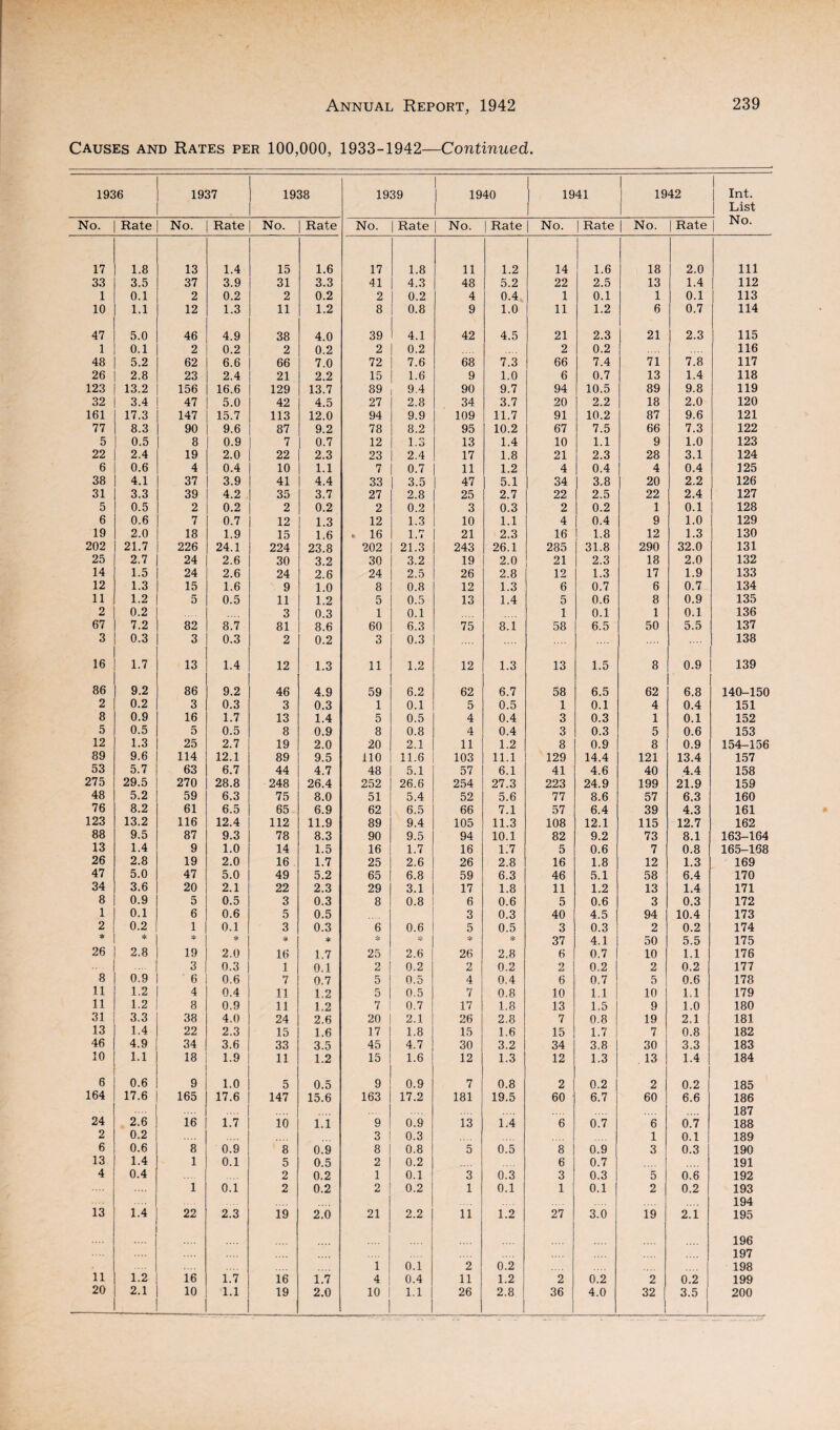 Causes and Rates per 100,000, 1933-1942—Continued. 1936 1937 1938 1939 | 1940 1941 j 1942 Int. List No. Rate No. Rate No. Rate No. Rate | No. Rate | No. | Rate | No. Rate No. 17 1.8 13 1.4 15 1.6 17 1.8 11 1.2 14 1 1.6 18 2.0 Ill 33 3.5 37 3.9 31 3.3 41 4.3 48 5.2 22 2.5 13 1.4 112 1 0.1 2 0.2 2 0.2 2 0.2 4 0.4 1 0.1 1 0.1 113 10 1.1 12 1.3 11 1.2 8 0.8 9 1.0 11 1.2 6 0.7 114 47 5.0 46 4.9 38 4.0 39 4.1 42 4.5 21 2.3 21 2.3 115 1 0.1 2 0.2 2 0.2 2 0.2 2 0.2 116 48 5.2 62 6.6 66 7.0 72 7.6 68 7.3 66 7.4 71 7.8 117 26 2.8 23 2.4 21 2.2 15 1.6 9 1.0 6 0.7 13 1.4 118 123 13.2 156 16.6 129 13.7 89 9.4 90 9.7 94 10.5 89 9.8 119 32 3.4 47 5.0 42 4.5 27 2.8 34 3.7 20 2.2 18 2.0 120 161 17.3 147 15.7 113 12.0 94 9.9 109 11.7 91 10.2 87 9.6 121 77 8.3 90 9.6 87 9.2 78 8.2 95 10.2 67 7.5 66 7.3 122 5 0.5 8 0.9 7 0.7 12 1.3 13 1.4 10 1.1 9 1.0 123 22 2.4 19 2.0 22 2.3 23 2.4 17 1.8 21 2.3 28 3.1 124 6 0.6 4 0.4 10 1.1 7 0.7 11 1.2 4 0.4 4 0.4 125 38 4.1 37 3.9 41 4.4 33 3.5 47 5.1 34 3.8 20 2.2 126 31 3.3 39 4.2 35 3.7 27 2.8 25 2.7 22 2.5 22 2.4 127 5 0.5 2 0.2 2 0.2 2 0.2 3 0.3 2 0.2 1 0.1 128 6 0.6 7 0.7 12 1.3 12 1.3 10 1.1 4 0.4 9 1.0 129 19 2.0 18 1.9 15 1.6 . 16 1.7 21 2.3 16 1.8 12 1.3 130 202 21.7 226 24.1 224 23.8 202 21.3 243 26.1 285 31.8 290 32.0 131 25 2.7 24 2.6 30 3.2 30 3.2 19 2.0 21 2.3 18 2.0 132 14 1.5 24 2.6 24 2.6 24 2.5 26 2.8 12 1.3 17 1.9 133 12 1.3 15 1.6 9 1.0 8 0.8 12 1.3 6 0.7 6 0.7 134 11 1.2 5 0.5 11 1.2 5 0.5 13 1.4 5 0.6 8 0.9 135 2 0.2 3 0.3 1 0.1 1 0.1 1 0.1 136 67 7.2 82 8.7 81 8.6 60 6.3 75 8.1 58 6.5 50 5.5 137 3 0.3 3 0.3 2 0.2 3 0.3 138 16 1.7 13 1.4 12 1.3 11 1.2 12 1.3 13 1.5 8 0.9 139 86 9.2 86 9.2 46 4.9 59 6.2 62 6.7 58 6.5 62 6.8 140-150 2 0.2 3 0.3 3 0.3 1 0.1 5 0.5 1 0.1 4 0.4 151 8 0.9 16 1.7 13 1.4 5 0.5 4 0.4 3 0.3 1 0.1 152 5 0.5 5 0.5 8 0.9 8 0.8 4 0.4 3 0.3 5 0.6 153 12 1.3 25 2.7 19 2.0 20 2.1 11 1.2 8 0.9 8 0.9 154-156 89 9.6 114 12.1 89 9.5 110 11.6 103 11.1 129 14.4 121 13.4 157 53 5.7 63 6.7 44 4.7 48 5.1 57 6.1 41 4.6 40 4.4 158 275 29.5 270 28.8 248 26.4 252 26.6 254 27.3 223 24.9 199 21.9 159 48 5.2 59 6.3 75 8.0 51 5.4 52 5.6 77 8.6 57 6.3 160 76 8.2 61 6.5 65 6.9 62 6.5 66 7.1 57 6.4 39 4.3 161 123 13.2 116 12.4 112 11.9 89 9.4 105 11.3 108 12.1 115 12.7 162 88 9.5 87 9.3 78 8.3 90 9.5 94 10.1 82 9.2 73 8.1 163-164 13 1.4 9 1.0 14 1.5 16 1.7 16 1.7 5 0.6 7 0.8 165-168 26 2.8 19 2.0 16 1.7 25 2.6 26 2.8 16 1.8 12 1.3 169 47 5.0 47 5.0 49 5.2 65 6.8 59 6.3 46 5.1 58 6.4 170 34 3.6 20 2.1 22 2.3 29 3.1 17 1.8 11 1.2 13 1.4 171 8 0.9 5 0.5 3 0.3 8 0.8 6 0.6 5 0.6 3 0.3 172 1 0.1 6 0.6 5 0.5 3 0.3 40 4.5 94 10.4 173 2 0.2 1 0.1 3 0.3 6 0.6 5 0.5 3 0.3 2 0.2 174 * * * * * * He He He He 37 4.1 50 5.5 175 26 2.8 19 2.0 16 1.7 25 2.6 26 2.8 6 0.7 10 1.1 176 3 0.3 1 0.1 2 0.2 2 0.2 2 0.2 2 0.2 177 8 0.9 6 0.6 7 0,7 5 0.5 4 0.4 6 0.7 5 0.6 178 11 1.2 4 0.4 11 1.2 5 0.5 7 0.8 10 1.1 10 1.1 179 11 1.2 8 0.9 11 1.2 7 0.7 17 1.8 13 1.5 9 1.0 180 31 3.3 38 4.0 24 2.6 20 2.1 26 2.8 7 0.8 19 2.1 181 13 1.4 22 2.3 15 1.6 17 1.8 15 1.6 15 1.7 7 0.8 182 46 4.9 34 3.6 33 3.5 45 4.7 30 3.2 34 3.8 30 3.3 183 10 1.1 18 1.9 11 1.2 15 1.6 12 1.3 12 1.3 13 1.4 184 6 0.6 9 1.0 5 0.5 9 0.9 7 0.8 2 0.2 2 0.2 185 164 17.6 165 17.6 147 15.6 163 17.2 181 19.5 60 6.7 60 6.6 186 24 187 2.6 16 1.7 10 1.1 9 0.9 13 1.4 6 0.7 6 0.7 188 2 0.2 3 0.3 1 0.1 189 6 0.6 8 0.9 8 0.9 8 0.8 5 0.5 8 0.9 3 0.3 190 13 1.4 1 0.1 5 0.5 2 0.2 6 0.7 191 4 0.4 2 0.2 1 0.1 3 0.3 3 0.3 5 0.6 192 1 0.1 2 0.2 2 0.2 1 0.1 1 0.1 2 0.2 193 .... 194 13 1.4 22 2.3 19 2.0 21 2.2 11 1.2 27 3.0 19 | 2.1 195 196 .... 197 1 0.1 2 0.2 198 11 1.2 16 1.7 16 1.7 4 0.4 11 1.2 2 0.2 2 0.2 199 20 2.1 10 1.1 19 2.0 10 I 1.1 26 2.8 36 4.0 32 3.5 200