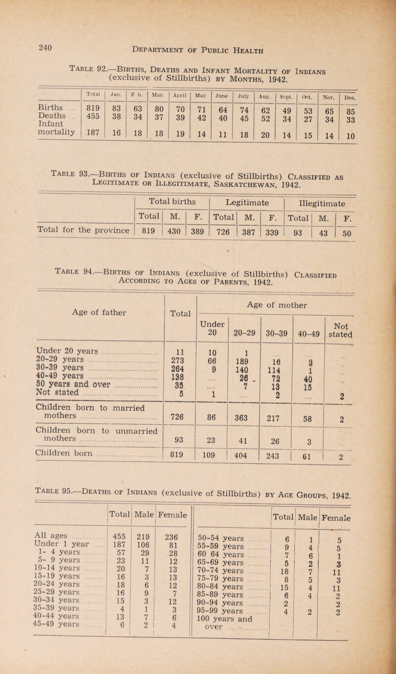 Table 92. Births, Deaths and Infant Mortality of Indians (exclusive of Stillbirths) by Months, 1942. Total Jan. F b. Mar. April May June July Aug. Sept. Oct. Nov, Dec. Births .... 819 83 63 80 70 71 64 74 62 49 53 65 85 Deaths .. Infant 455 38 34 37 39 42 40 45 52 34 27 34 33 mortality 187 16 18 18 19 14 11 18 20 14 15 14 10 Table 93. Births of Indians (exclusive of Stillbirths) Classified as Legitimate or Illegitimate, Saskatchewan, 1942. Total births Legitimate Illegitimate Total M. F. Total M. F. Total M. F. Total for the province 819 430 389 726 387 339 93 43 50 Table 94.—Births of Indians (exclusive of Stillbirths) Classified According to Ages of Parents, 1942. Age of father Total Age of mother Under 20 20-29 30-39 40-49 Not stated Under 20 years . 20-29 years . 30-39 years .;. 40-49 years .. 50 years and over . Not stated . 11 273 264 138 35 5 10 66 9 1111 1 1 189 140 26 _ 7 16 114 72 13 2 i 1 40 13 1 ! ?» 2 Children born to married mothers . 726 86 363 217 58 2 Children born to unmarried mothers . 93 23 41 26 3 Children born 819 109 404 243 61 2 Table 95.—Deaths of Indians (exclusive of Stillbirths) by Age Groups, 1942. 1 • ! Total 1 i Male 1 1 1 Female 1 Total Male J Female All ages . 455 219 | 236 50-54 years .... 1 6 1 r Under 1 year 187 106 81 55-59 years . 9 4 d 5 1-4 years . 57 29 28 60 64 years 7 6 1 5- 9 years . 23 11 12 65-69 years . 5 2 3 10-14 years . 20 7 13 70-74 years . 18 7 11 15-19 years . 16 3 13 75-79 years . 8 5 3 20-24 years . 18 6 12 80-84 years . 15 4 11 25-29 years . 16 9 7 85-89 years . 6 1 4 | 2 30-34 years . 15 3 12 90-94 years . 2 ! 2 35-39 years . 4 1 3 95-99 years . 4 1 2 I 2 40-44 years ... 13 7 6 100 years and j 45-49 years . 1 6 ! i 2 4 over .-.... 1 1 i 1 J