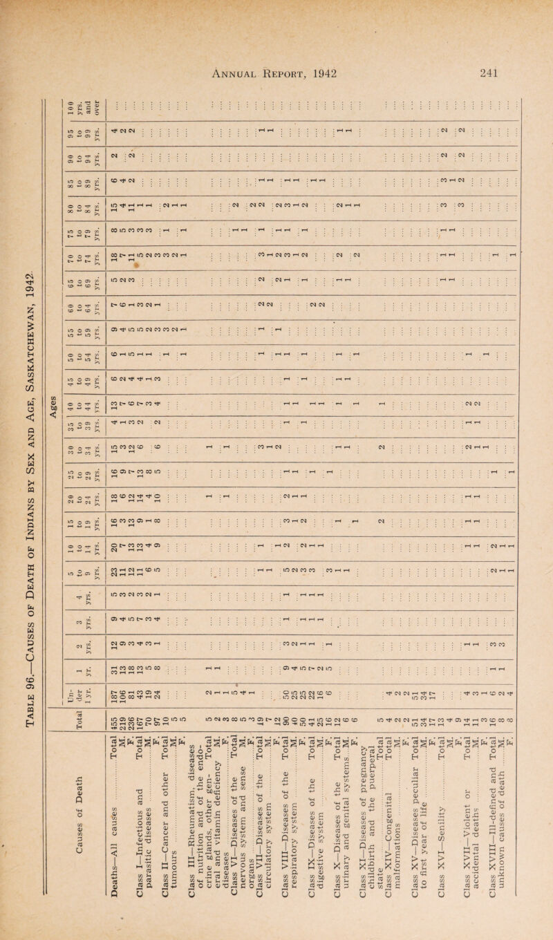 Table 96.—Causes of Death of Indians by Sex and Age, Saskatchewan, 1942 ® »5 ^ CD S s; s § Lrt 0 ^ W5 05 ■*-> 05 ^ 'tf CM CM CM : CM 0 0^5/2 oi ^ os CN : IN <N : IN Vf5 O 5/2 QO ^ OO Pv CD CM CO rH CM O O rH c/2 oo co ^ lO ^ rH rH 1-H : CM rH rH CM : CM CM : CM CO rH CM : CM H H CO : CO lO O 05 CO CO LO CO CO CO COI>rHLOCMCOCOCM' rH rH % CO H CM CO rH CM : CM : CM lO o 05 CO co +■* o jr* LO CM CO CM : CM rH : rH O o co co r* I> CO H CO CM H N N : IN N VO O 05 C/3 VO '**3 LO ?“* Oir^iOlOCMCOCOCM' o o ^ go VO LO ^ CD rH LO rH rH VO O 05 C/C ^ ^ £ ® IN JI H CO CO y uo < O O 05 h ^ r; CO t> CD t> CO rf CM CM O ® CO ^ CO ^ o 0 CO co -h co r vo Csl O 05 £ CD 05 I> CO CO LO O ^ £ VO 0 05 Y1 H «H CD CO CO 05 rH CO CO H CM CM O rH O I> CO CO 05 CM rH rH rH CM ‘ CM rH rH CM lO H C5 U CO H CM H CD lO CM rH rH rH LD CM CO CO : CO rH - CM • >> CO ^ >s LO CO CM CO CM rH 05 lO t> CO cm £ CM 05 CO CO rH CO CM ' CO CO rH co co co m co CO rH rH rH 05 LT5 I> CM LO ' H U * l> CD rH CO 05 ^ CO O CO ^ H CM CM rH rH lO ^ rH O LO LO CM CD CD LO CM CM CM rH : rf CM CM rH I> lO CO H ^ CO H CO CM ^ L005CDI>Ot>OLOiO LO H CO CO t> 05 H rH CM CM rH LOCMC0C0L0r005t>CMOoOrHL0CDCMCDCD -H H05HiOrtdHH LO^CMCMrH^I>C0^05^rHCOCDCOCO LO CO rH rH rH rH rH CO <L> Q <*H O C/3 cu c/3 3 co O o Ei 73 <U Vi G CO O I c/3 Xi H-> CO H Q o H T3 c CO 73 3 O 73 01 co CO y y » £ y l-l CO CO CO t-l CO CO JS a u o E-i S-l y T3 3 CO 5-1 y o G co U CO I y o m 'O 3 pH co y ■3 y 43 bZ .co ^ H-* ™ T3 s C 3 CO o H I H S3.2 CD O s-g £ c o c co co CO O y 43 PS K 3 3 co co SH CO O gxsr O H > >r< X3 co M 3 y CO to y co 3 33 y •3 CO 73 Ch Sh -r y y xi o H y 73 y 3 43 y 33 co X3 O A 73 « y co CO y ^ w M r** C/5 £ y o H y 43 «« o co y 73 ■ CO y 73 o o H Pi y 43 y 43 O 73 C o O E-i P I 73 £ 3 COM > O G> > CO ”^Mcn « y ^ to iS 3 o « U n 73 >5 73 >> Si O r2 3 u H 73 >. 73 >3 o 3h co >•£ a W 73 “ y « ^ U (A r> <D C </i QJ 03 ^ q; t/) ‘ C/3 P I X C/3 £ 03 H-* in 2J ^ 4-* 4H 03 o.t3 73 0 aj y 73 CD CO y t3 .32 3 n co g E-I Eh 3& bo y y 3 ^ a 73 bn 73 .47 TOX3 U X 73 73 CO ^3 !h CO 3 !h 3 a 0) o 43 73 y 73 T3 CO C P 43 **-* I fH CO +-* c y no C o u.: o H f-i CO •rH r-—1 3S o y a QJ 73 .tj y 43 73 03 n y O O E-i o Eh I cn > £ |H Ch 73 P X£ X o rn Tj y <+h 7) 03 33 73 m 73 43 ™ co 33 jg y 1o £ u u 5-1 CO y I >> +-1 k>( 73 ?S 5h CG 73 ^ « O re ^ U S3 y V3 > X 73 73 jO U G ^ y 43 r-1 -t-* o re •h y T5 t-H 03 HH > S3 ri 75 0) 75 O CO cO o Eh « re •e^ y O S3 «h cg O ?S P CO S G •H re I o ►H G >| X G 73 ^ 73 G co G u