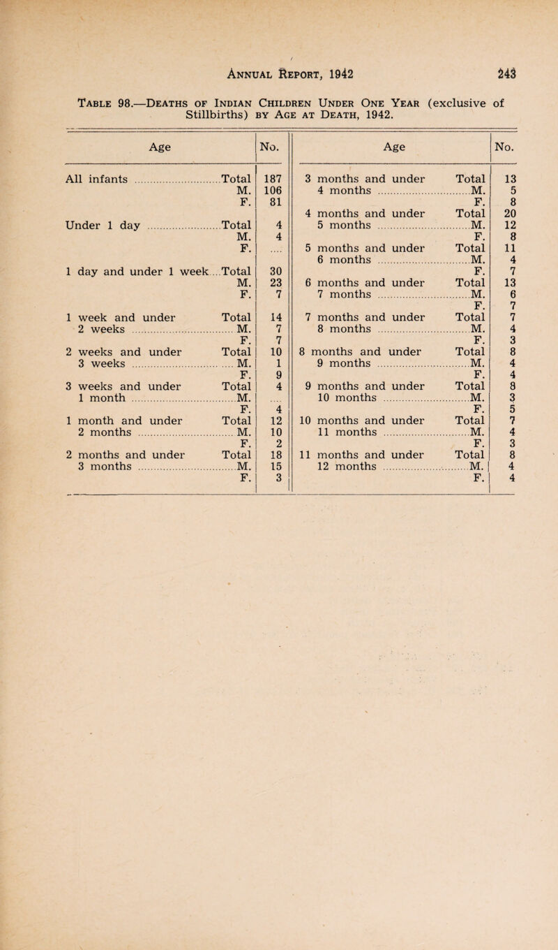 Table 98.—Deaths of Indian Children Under One Year (exclusive of Stillbirths) by Age at Death, 1942. Age No. Age No. All infants Total M. F. 187 106 81 Under 1 day Total 4 M. 4 F. 1 day and under 1 week . Total M. F. 30 23 7 1 week and under Total 2 weeks ..M. F. 2 weeks and under Total 3 weeks .M. F. 3 weeks and under Total 1 month .M. F. 1 month and under Total 2 months .M. F. 2 months and under Total 3 months .M. F. 14 7 7 10 1 9 4 4 12 10 2 18 15 3 3 months and under Total 4 months .M. F. 4 months and under Total 5 months .M. F. 5 months and under Total 6 months .M. F. 6 months and under Total 7 months . M. F. 7 months and under Total 8 months .M. F. 8 months and under Total 9 months .M. F. 9 months and under Total 10 months .M. F. 10 months and under Total 11 months .M. F. 11 months and under Total 12 months . M. F. 13 5 8 20 12 8 11 4 7 13 6 7 7 4 3 8 4 4 8 3 5 7 4 3 8 4 4