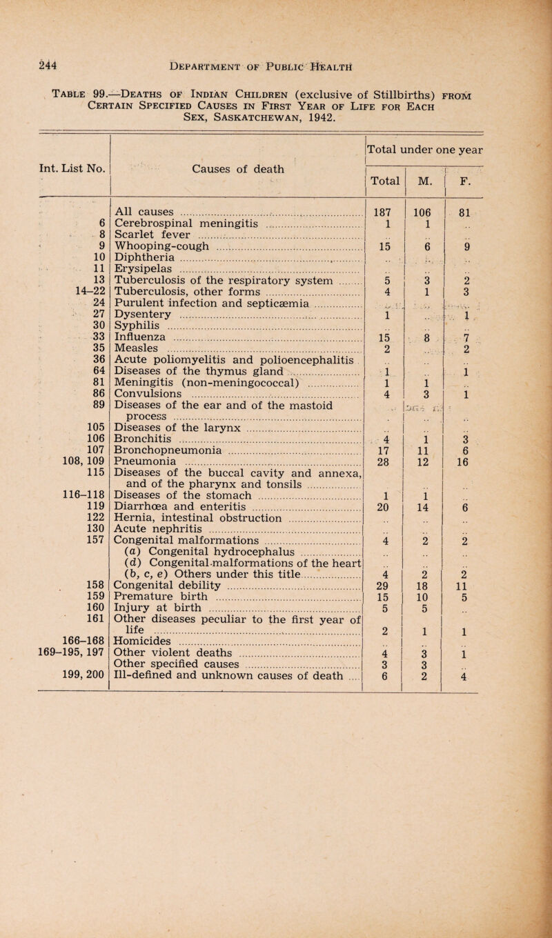 Table 99.—Deaths of Indian Children (exclusive of Stillbirths) from Certain Specified Causes in First Year of Life for Each Sex, Saskatchewan, 1942. Int. List No. i r Total under one year 1 Causes of death 1 Total 1 M. C ■ ■■ I F. 1 All causes . 187 106 81 6 8 Cerebrospinal meningitis . Scarlet fever . 1 1 9 Whooping-cough . 15 6 9 10 11 Diphtheria .. Erysipelas . 13 Tuberculosis of the respiratory system . 5 3 2 14-22 Tuberculosis, other forms . 4 1 3 24 Purulent infection and septicaemia . t 27 Dysentery . 1 i 30 Syphilis . 33 Influenza . 15 8 7 35 Measles . 2 2 36 Acute poliomyelitis and polioencephalitis 64 Diseases of the thymus gland. 1 1 81 Meningitis (non-meningococcal) . 1 1 86 Convulsions . 4 3 1 89 Diseases of the ear and of the mastoid -Zsfr,6 iV; - • 105 process .. Diseases of the larynx .. • r. 106 Bronchitis . 4 1 3 107 Bronchopneumonia . 17 11 6 108, 109 115 Pneumonia .. Diseases of the buccal cavity and annexa, and of the pharynx and tonsils . 28 12 16 116-118 Diseases of the stomach . 1 1 119 Diarrhoea and enteritis . 20 14 6 122 Hernia, intestinal obstruction . 130 Acute nephritis . 157 Congenital malformations . 4 2 2 (a) Congenital hydrocephalus . (d) Congenital-malformations of the heart (b, c, e) Others under this title.. 4 2 2 158 Congenital debility . 29 18 11 159 Premature birth . 15 10 5 160 161 Injury at birth . Other diseases peculiar to the first year of 5 5 -• 166-168 life . Homicides . 2 1 1 169-195, 197 Other violent deaths . 4 3 1 Other specified causes . 3 i 3 199, 200 Ill-defined and unknown causes of death ... 6 1 2 4