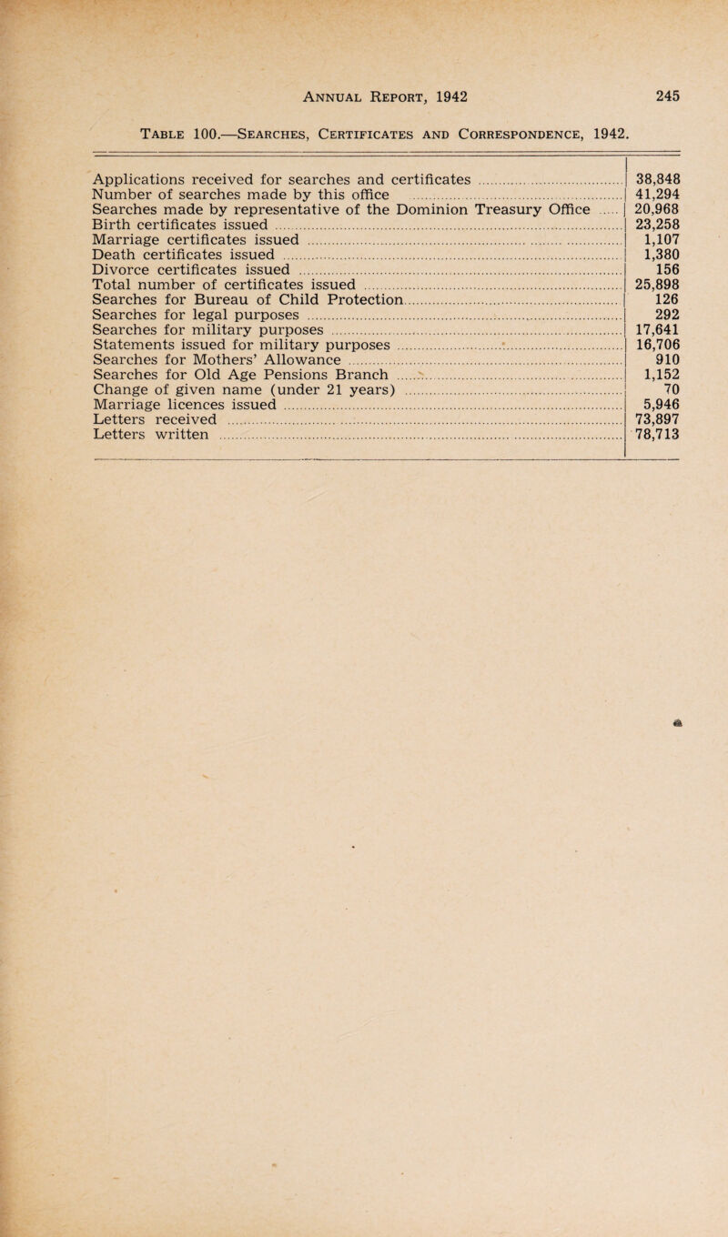 Table 100.—Searches, Certificates and Correspondence, 1942. Applications received for searches and certificates . Number of searches made by this office Searches made by representative of the Dominion Treasury Office Birth certificates issued . Marriage certificates issued . Death certificates issued . Divorce certificates issued . Total number of certificates issued . Searches for Bureau of Child Protection. Searches for legal purposes ... Searches for military purposes ... Statements issued for military purposes .:. Searches for Mothers’ Allowance . Searches for Old Age Pensions Branch ... Change of given name (under 21 years) . Marriage licences issued . Letters received ..... Letters written . 38,848 41,294 20,968 23,258 1,107 1,380 156 25,898 126 292 17,641 16,706 910 1,152 70 5,946 73,897 78,713