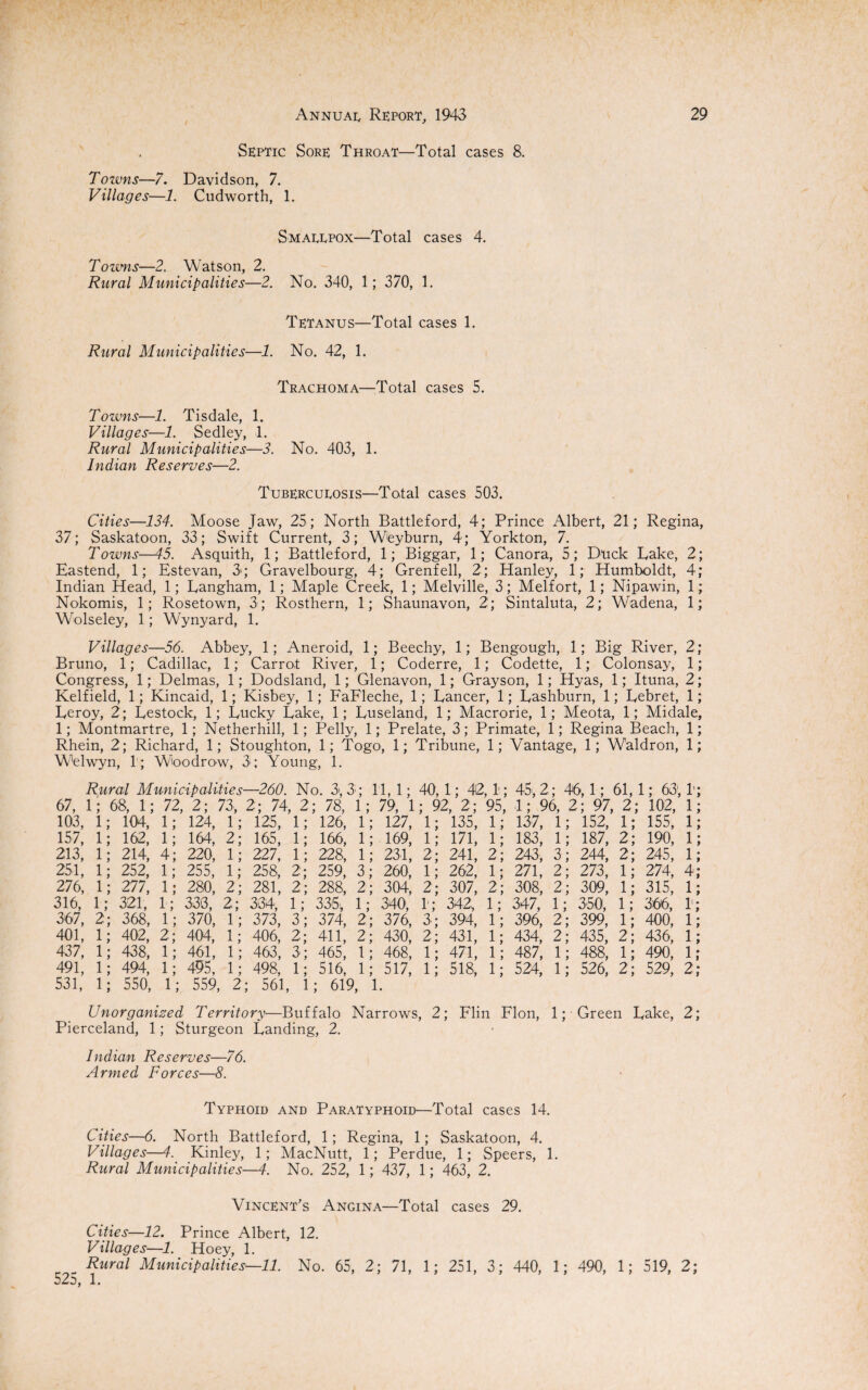 Septic Sore Throat—Total cases 8. Towns—7. Davidson, 7. Villages—1. Cudworth, 1. Smallpox—Total cases 4. Towns—2. Watson, 2. Rural Municipalities—2. No. 340, 1; 370, 1. Tetanus—Total cases 1. Rural Municipalities—1. No. 42, 1. Trachoma—Total cases 5. Towns—1. Tisdale, 1. Villages—1. Sedley, 1. Rural Municipalities—2. No. 403, 1. Indian Reserves—2. Tuberculosis—Total cases 503. Cities—134. Moose Jaw, 25; North Battleford, 4; Prince Albert, 21; Regina, 37; Saskatoon, 33; Swift Current, 3; Weyburn, 4; Yorkton, 7. Towns—45. Asquith, 1; Battleford, 1; Biggar, 1; Canora, 5; Duck Bake, 2; Eastend, 1; Estevan, 3>; Gravelbourg, 4; Grenfell, 2; Hanley, 1; Humboldt, 4; Indian Head, 1; Langham, 1; Maple Creek, 1; Melville, 3; Melfort, 1; Nipawin, 1; Nokomis, 1; Rosetown, 3; Rosthern, 1; Shaunavon, 2; Sintaluta, 2; Wadena, 1; Wolseley, 1; Wynyard, 1. Villages—56. Abbey, 1; Aneroid, 1; Beechy, 1; Bengough, 1; Big River, 2 Bruno, 1; Cadillac, 1; Carrot River, 1; Coderre, 1; Codette, 1; Colonsay, 1 Congress, 1; Delmas, 1; Dodsland, 1; Glenavon, 1; Grayson, 1; Hyas, 1; Ituna, 2 Kelfield, 1; Kincaid, 1; Kisbey, 1; FaFleche, 1; Lancer, 1; Lashburn, 1; Lebret, 1 Leroy, 2; Lestock, 1; Lucky Lake, 1; Luseland, 1; Macrorie, 1; Meota, 1; Midale 1; Montmartre, 1; Netherhill, 1; Pelly, 1; Prelate, 3; Primate, 1; Regina Beach, 1 Rhein, 2; Richard, 1; Stoughton, 1; Togo, 1; Tribune, 1; Vantage, 1; Waldron, 1 Welwyn, 1; Woodrow, 3; Young, 1. Rural Municipalities 67, 1; 68, 1; 72, 2; 73, 103, 1; 104, 1; 124, 1; 157, 1; 162, 1; 164, 2; 213, 1; 214, 4; 220, 1; 251, 1; 252, 1; 255, 1; 276, 1; 277, 1; 280, 2; 316, 1; 321, 1; 333, 2; 367, 2; 368, 1; 370, 1; 401, 1; 402, 2; 404, 1; 437, 1; 438, 1; 461, 1; 491, 1; 494, 1; 495, 1; 531, 1; 550, 1; 559, 2 —260. No. 3; 3; 11,1; 2; 74, 2; 78, 1; 79, 1 125, 1; 126, 1; 127, 165, 1; 166, 1; 169, 227, 1; 228, 1; 231, 258, 2; 259, 3; 260, 281, 2; 288, 2; 304, 334, 1; 335, 1; 340; 373, 3; 374, 2; 376, 406, 2 ; 411, 2; 430, 463, 3; 465, 1; 468, 498, 1; 516, 1; 517, ; 561, 1; 619, 1. 40, 1; 42, 1; ; 92, 2; 95, 1; 135, 1; 1; 171, 1; 2; 241, 2; 1; 262, 1; 2; 307, 2; 1; 342, 1; 3; 394, 1; 2 ; 431, 1; 1; 471, 1; 1; 518, 1; 45,2; l; 96, 137, 1 183, 1 243, 3 271, 2 308, 2 347, 1 396, 2 434, 2 487, 1 524, 1 46,1; 61, 2; 97, 2; ; 152, 1; ; 187, 2; ; 244, 2; ; 273, 1; ; 309, 1; ; 350, 1; ; 399, 1; ; 435, 2; ; 488, 1; ; 526, 2; 1; 63 ,1’ 102, 1 155, 1 190, 1 245, 1 274, 4 315, 1 366, 1' 400, 1 436, 1 490, 1 529, 2 Unorganized Territory•—Buffalo Narrows, 2; Flin Flon, 1; Green Lake, 2; Pierceland, 1; Sturgeon Landing, 2. Indian Reserves—76. Armed Forces—8. Typhoid and Paratyphoid—Total cases 14. Cities—6. North Battleford, 1; Regina, 1; Saskatoon, 4. Villages—4. Kinley, 1; MacNutt, 1; Perdue, 1; Speers, 1. Rural Municipalities—4. No. 252, 1; 437, 1; 463, 2. Vincent's Angina—Total cases 29. Cities—12. Prince Albert, 12. Villages—1. Hoey, 1. Rural Municipalities—11. No. 65, 2; 71, 1; 251, 3; 440, 1; 490, 1; 519, 2; 5 2t>, 1.