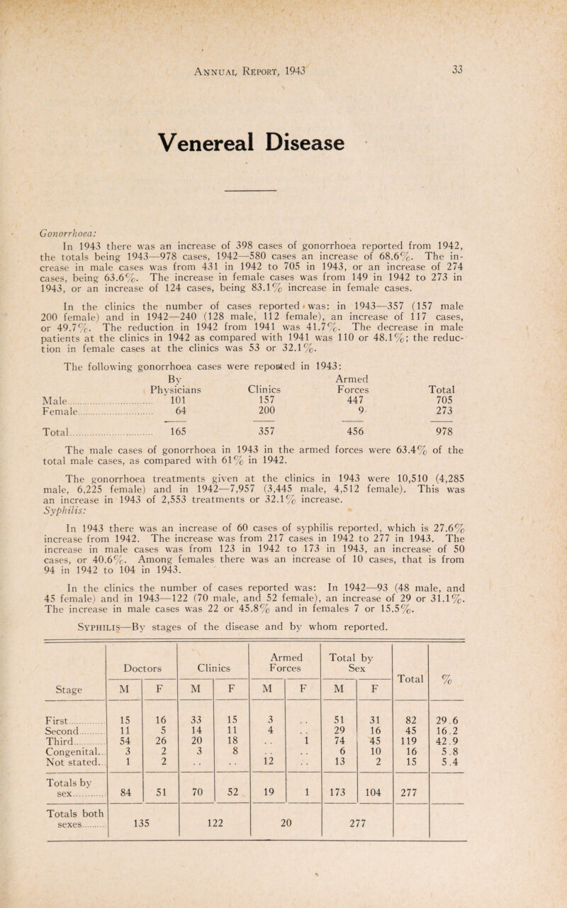 Venereal Disease Gonorrhoea: In 1943 there was an increase of 398 cases of gonorrhoea reported from 1942, the totals being 1943—978 cases, 1942—580 cases an increase of 68.6%. The in¬ crease in male cases was from 431 in 1942 to 705 in 1943, or an increase of 274 cases, being 63.6%. The increase in female cases was from 149 in 1942 to 273 in 1943, or an increase of 124 cases, being 83.1% increase in female cases. In the clinics the number of cases reported - was: in 1943—357 (157 male 200 female) and in 1942—240 (128 male, 112 female), an increase of 117 cases, or 49.7%. The reduction in 1942 from 1941 was 41.7%. The decrease in male patients at the clinics in 1942 as compared with 1941 was 110 or 48.1%; the reduc¬ tion in female cases at the clinics was 53 or 32.1%. The following gonorrhoea cases were reposted in 1943: By Armed Physicians Clinics Forces Total Male. ' 101 157 447 705 Female. 64 200 9 273 Total. 165 357 456 978 The male cases of gonorrhoea in 1943 in the armed forces were 63.4% of the total male cases, as compared with 61% in 1942. The gonorrhoea treatments given at the clinics in 1943 were 10,510 (4,285 male, 6,225 female) and in 1942-—7,957 (3,445 male, 4,512 female). This was an increase in 1943 of 2,553 treatments or 32.1% increase. Syphilis: In 1943 there was an increase of 60 cases of syphilis reported, which is 27.6% increase from 1942. The increase was from 217 cases in 1942 to 277 in 1943. The increase in male cases was from 123 in 1942 to 173 in 1943, an increase of 50 cases, or 40.6%. Among females there was an increase of 10 cases, that is from 94 in 1942 to 104 in 1943. In the clinics the number of cases reported was: In 1942—93 (48 male, and 45 female) and in 1943—122 (70 male, and 52 female), an increase of 29 or 31.1%. The increase in male cases was 22 or 45.8% and in females 7 or 15.5%. Syphilis—By stages of the disease and by whom reported. Stage Doctors Clinics Armed Forces Total by Sex Total % M F M F M F M F First. 15 16 33 15 3 51 31 82 29.6 Second. 11 5 14 11 4 29 16 45 16.2 Third 54 26 20 18 1 74 45 119 42 9 Congenital... 3 2 3 8 . • 6 10 16 5.8 Not stated... 1 2 12 13 2 15 5.4 Totals by sex. 84 51 70 52 19 1 173 104 277 Totals both sexes. 135 122 20 277