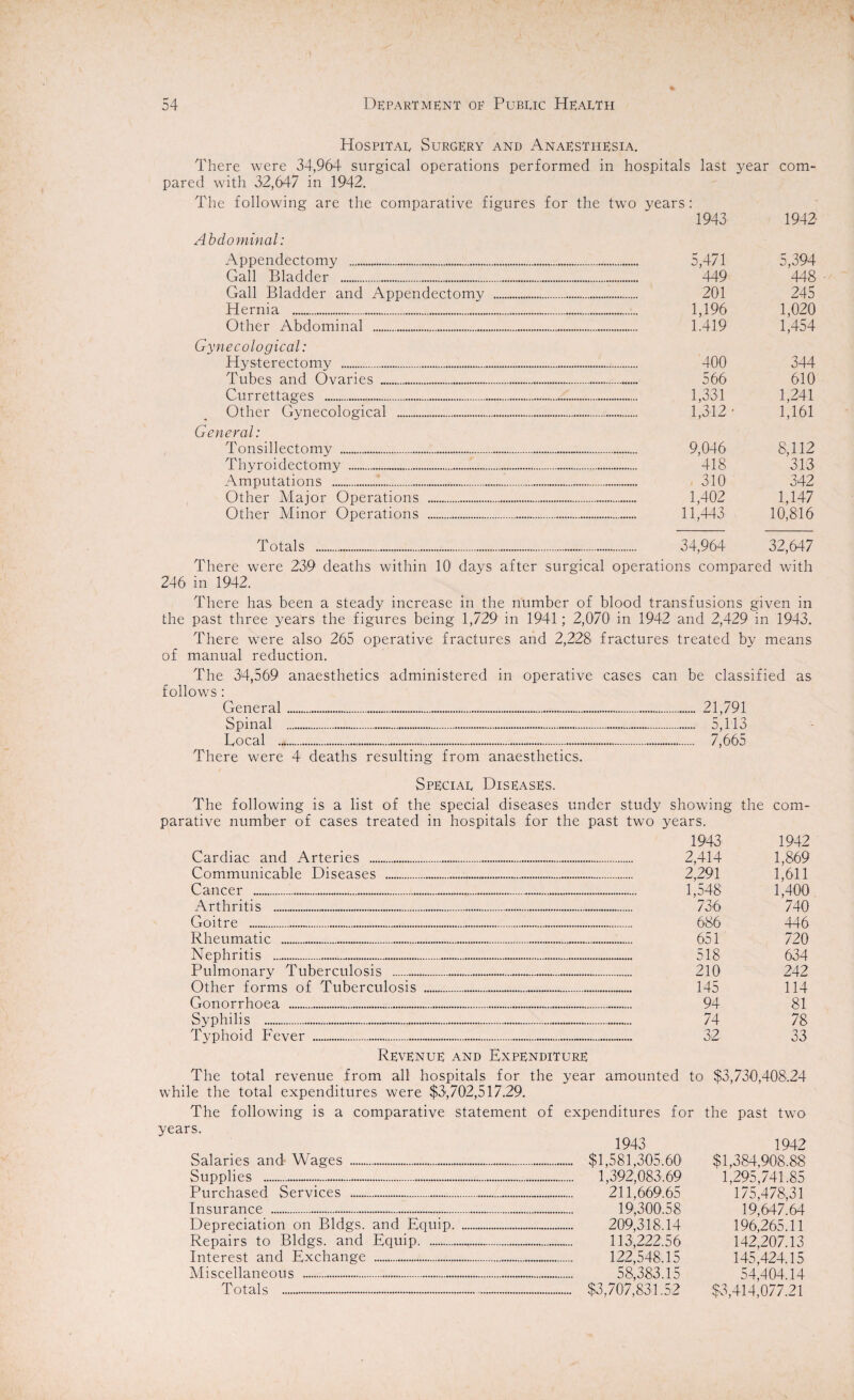 Hospitar Surgery and Anaesthesia. There were 34,964 surgical operations performed in hospitals last year com¬ pared with 32,647 in 1942. The following are the comparative figures for the two years: 1943 1942 Abdominal: Appendectomy . 5,471 5,394 Gall Bladder . 449 448 Gall Bladder and Appendectomy . 201 245 Hernia . 1,196 1,020 Other Abdominal . 1.419 1,454 Gynecological: Hysterectomy . 400 344 Tubes and Ovaries .. 566 610 Currettages .. 1,331 1,241 Other Gynecological . 1,312 • 1,161 General: Tonsillectomy . 9,046 8,112 Thyroidectomy . 418 313 Amputations . 310 342 Other Major Operations . 1,402 1,147 Other Minor Operations . 11,443 10,816 Totals ... 34,964 32,647 There wTere 239 deaths within 10 days after surgical operations compared with 246 in 1942. There has been a steady increase in the number of blood transfusions given in the past three years the figures being 1,729 in 1941; 2,070 in 1942 and 2,429 in 1943. There were also 265 operative fractures and 2,228 fractures treated by means of manual reduction. The 34,569 anaesthetics administered in operative cases can be classified as follows : General.. 21,791 Spinal . 5,113 Bocal . 7,665 There were 4 deaths resulting from anaesthetics. Speciar Diseases. The following is a list of the special diseases under study showing the com¬ parative number of cases treated in hospitals for the past two years. Cardiac and Arteries . Communicable Diseases . Cancer .. Arthritis . Goitre .. Rheumatic . Nephritis .. Pulmonary Tuberculosis . Other forms of Tuberculosis .. Gonorrhoea ... Syphilis . Typhoid Fever . Revenue and Expenditure 1943 1942 2,414 1,869 2,291 1,611 1,548 1,400 736 740 686 446 651 720 518 634 210 242 145 114 94 81 74 78 32 33 The total revenue from all hospitals for the year amounted to $3,730,408.24 while the total expenditures were $3,702,517.29. The following is a comparative statement of expenditures for the past two years. 1943 1942 Salaries and Wages . Supplies . Purchased Services . Insurance .. Depreciation on Bldgs, and Equip. Repairs to Bldgs, and Equip. Interest and Exchange . Miscellaneous . Totals . $1,581,305.60 1,392,083.69 211,669.65 19,300.58 209.318.14 113,222.56 122.548.15 58,383.15 $3,707,831.52 $1,384,908.88 1,295,741.85 175,478,31 19,647.64 196,265.11 142,207.13 145,424.15 54,404.14 $3,414,077.21