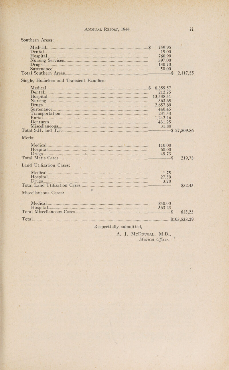 Southern Areas: Medical.$ 759.95 Dental. 19.00 Hospital. 760.90 Nursing Services. 397.00 Drugs... 130.70 Sustenance. 50.00 Total Southern Areas...$ 2,117.55 Single, Homeless and Transient Families: Medical...$ 8,359.57 Dental. 212.75 Hospital. 13,538.51 Nursing.. 363.65 Drugs. 2,657.89 Sustenance..'. 440.45 Transportation. 231.53 Burial. 1,242.46 Dentures. 431.25 Miscellaneous. 31.80 Total S.H. and T.F....$ 27,509.86 Metis: Medical. 110.00 Hospital. 60.00 Drugs...:. 49.73 Total Metis Cases...$ 219.73 Land Utilization Cases: Medical. 1.75 Hospital... 27.50 Drugs.. ' 3.20 Total Land Utilization Cases..... $32.45 $ Miscellaneous Cases: Medical. $50.00 Hospital. 563.23 Total Miscellaneous Cases...t..$ 613.23 Total....$103,538.29 Respectfully submitted, A. J. McDougal, M.D., Medical Officer. i
