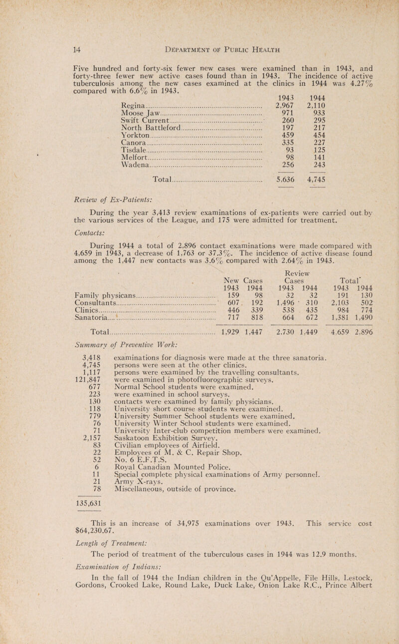 i Five hundred and forty-six fewer new cases were examined than in 1943, and forty-three fewer new active cases found than in 1943. The incidence of active tuberculosis among the new cases examined at the clinics in 1944 was 4.27% compared with 6.6% in 1943. Regina. Moose Jaw. Swift Current. North Battleford Yorkton. Canora.. Tisdale.. Melfort. Wadena. Total... 1943 1944 2,967 2,110 971 933 260 295 197 217 459 454 335 227 93 125 98 141 256 243 5,636 4,745 / Review of Ex-Patients: During the year 3,413 review examinations of ex-patients were carried out by the various services of the League, and 175 were admitted for treatment. Contacts: During 1944 a total of 2,896 contact examinations were made compared with 4,659 in 1943, a decrease of 1,763 or 37.3%. The incidence of active disease found among the 1,447 new contacts was 3.6% compared with 2.64% in 1943. Review New Cases Cases Total’ 1943 1944 1943 1944 1943 1944 Familv physicans. 159 98 32 32 191 130 Consultants. 607 192 1,496 ' 310 2,103 502 Clinics. 446 339 538 435 984 774 Sanatoria.../:. 717 818 664 672 1,381 1,490 Total. 1,929 1,447 2,730 1,449 4,659 2,896 Summary of Preventive Work: 3,418 examinations for diagnosis were made at the three sanatoria. 4,745 persons were seen at the other clinics. 1,117 persons were examined by the travelling consultants. 121,847 were examined in photofluorographic surveys. 677 Normal School students were examined. 223 were examined in school surveys. 130 contacts were examined by family physicians. 118 University short course students were examined. 779 University Summer School students were examined. 76 University Winter School students were examined. 71 University Inter-club competition members were examined. 2,157 Saskatoon Exhibition Survey. 83 Civilian employees of Airfield. 22 Employees of M. & C. Repair Shop. 52 No. 6 E.F.T.S. 6 Royal Canadian Mounted Police. 11 Special complete physical examinations of Army personnel. 21 Army X-rays. 78 Miscellaneous, outside of province. 135,631 This is an increase of 34,975 examinations over 1943. This service cost $64,230.67. Length of Treatment: The period of treatment of the tuberculous cases in 1944 was 12.9 months. Examination of Indians: In the fall of 1944 the Indian children in the Qu’Appelle, File Hills, Lestock, Gordons, Crooked Lake, Round Lake, Duck Lake, Onion Lake R.C., Prince Albert