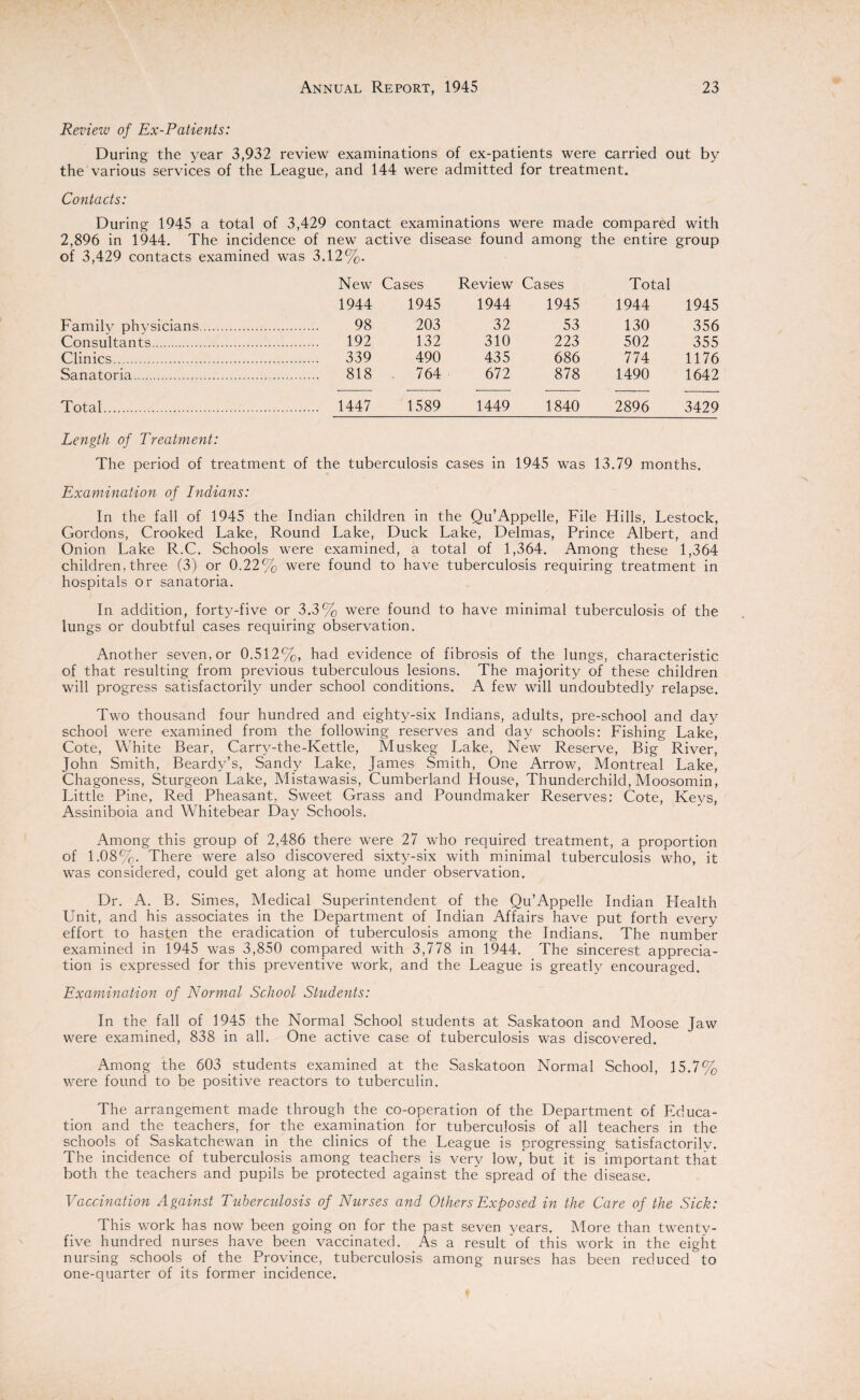 Review of Ex-Patients: During the year 3,932 review examinations of ex-patients were carried out by the various services of the League, and 144 were admitted for treatment. Contacts: During 1945 a total of 3,429 contact examinations were made compared with 2,896 in 1944. The incidence of new active disease found among the entire group of 3,429 contacts examined was 3.12%. New 1944 Family physicians. 98 Consultants. 192 Clinics. 339 Sanatoria. 818 Total. 1447 Cases Review Cases Total 1945 1944 1945 1944 1945 203 32 53 130 356 132 310 223 502 355 490 435 686 774 1176 764 672 878 1490 1642 1589 1449 1840 2896 3429 Length of Treatment: The period of treatment of the tuberculosis cases in 1945 was 13.79 months. Examination of Indians: In the fall of 1945 the Indian children in the Qu’Appelle, File Hills, Lestock, Gordons, Crooked Lake, Round Lake, Duck Lake, Delmas, Prince Albert, and Onion Lake R.C. Schools were examined, a total of 1,364. Among these 1,364 children, three (3) or 0.22% were found to have tuberculosis requiring treatment in hospitals or sanatoria. In addition, forty-five or 3.3% were found to have minimal tuberculosis of the lungs or doubtful cases requiring observation. Another seven, or 0.512%, had evidence of fibrosis of the lungs, characteristic of that resulting from previous tuberculous lesions. The majority of these children will progress satisfactorily under school conditions. A few will undoubtedly relapse. Two thousand four hundred and eighty-six Indians, adults, pre-school and day school were examined from the following reserves and day schools: Fishing Lake, Cote, White Bear, Carry-the-Kettle, Muskeg Lake, New Reserve, Big River, John Smith, Beardy’s, Sandy Lake, James Smith, One Arrow, Montreal Lake, Chagoness, Sturgeon Lake, Mistawasis, Cumberland House, Thunderchild, Moosomin, Little Pine, Red Pheasant, Sweet Grass and Poundmaker Reserves: Cote, Keys, Assiniboia and Whitebear Day Schools. Among this group of 2,486 there were 27 who required treatment, a proportion of 1.08%. There were also discovered sixty-six with minimal tuberculosis who, it was considered, could get along at home under observation. Dr. A. B. Simes, Medical Superintendent of the Qu’Appelle Indian Health Unit, and his associates in the Department of Indian Affairs have put forth every effort to hasten the eradication of tuberculosis among the Indians. The number examined in 1945 was 3,850 compared with 3,778 in 1944. The sincerest apprecia¬ tion is expressed for this preventive work, and the League is greatly encouraged. Examination of Normal School Students: In the fall of 1945 the Normal School students at Saskatoon and Moose Jaw were examined, 838 in all. One active case of tuberculosis was discovered. Among the 603 students examined at the Saskatoon Normal School, 15.7% were found to be positive reactors to tuberculin. The arrangement made through the co-operation of the Department of Educa¬ tion and the teachers, for the examination for tuberculosis of all teachers in the schools of Saskatchewan in the clinics of the League is progressing satisfactorily. The incidence of tuberculosis among teachers is very low, but it is important that both the teachers and pupils be protected against the spread of the disease. Vaccination Against Tuberculosis of Nurses and Others Exposed in the Care of the Sick: This work has now been going on for the past seven years. More than twenty- five hundred nurses have been vaccinated. As a result of this work in the eight nursing schools of the Province, tuberculosis among nurses has been reduced to one-quarter of its former incidence.