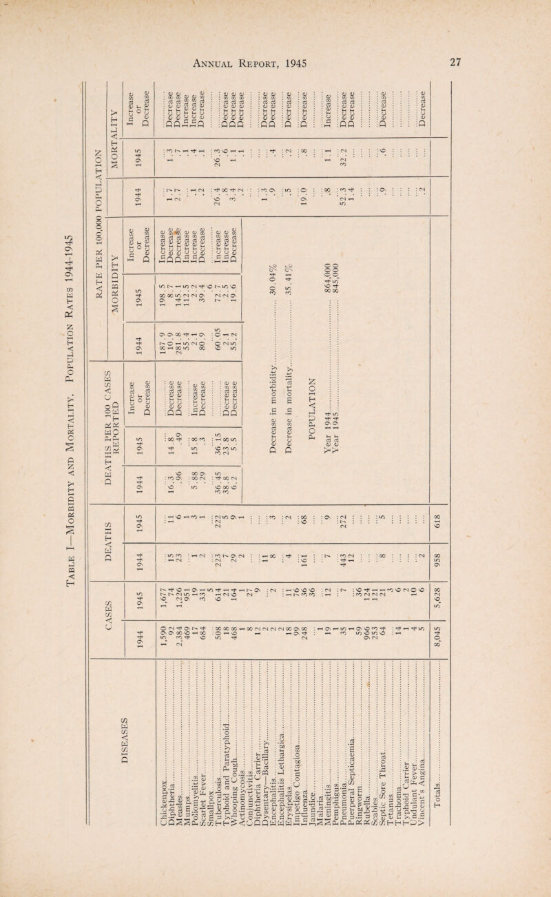 Table I—Morbidity and Mortality. Population Rates 1944-1945 \ £ HP < W Oh O w ©_ o P ry! P w w < >< H I—l < o PP C IS co W CO < o oQ °!i H Pi Pi WO PhW w co £ HP H < w Q v 3 CO zi d $ <u l- £ tJ ° b fl £ i-1 P <u 43 43 c/5 c/5 <39 19 co cd a3 S % $ ■- -■ CO Cu <L> (U dl P P P CJ CJ CJ d) P P W 19 09 p p u u 19 09 QQ> 19 09 <19 CO CO CO cd cd cd 09 09 09 P P P CJ O CJ 09 09 09 QQQ 09 09 CO CO cd cd 09 09 P P CJ CJ 09 09 QQ 09 09 co ro cd cd 09 09 P P CJ CJ 09 09 QQ 1945 ifO'OHH CN : : CO CN P Ol X OO p On c^l P rH CN ^p TO 09 CO Cd 09 P ti ° £ 09 co cd 09 p CJ 09 Q 19 TL9 09 *39 co “Vi 09 09 co cd cd 09 09 p p CJ o co co cd cd 09 09 P p y 09 09 y y 09 5qq^^q 09 09 % co co h cd cd g 09 09 iZ, P P G CJ CJ 09 3 cn lo o lON'HirjlN^'ONinO On d <vj Tp Ln o o C3 <3 O dV, o co lO CO vO d1 00 00 iO OvOvOOd'-HOv :0 p (N NOHIOMO O CN LO On 00 '-H 00 LO 00 X LO p P CN 09 CO cd 09 P CJ 09 Q 09 09 CO CO cd cd 09 09 P P CJ CJ 09 09 QQ 09 CO cd 09 p CJ 09 Q 09 09 CO co cd cd 09 09 p p CJ CJ 09 09 QQ >1 -p 'O x u o S +-> p o O t—I H C 1945 14.8 .49 : 00 co lO p 36.15 23.8 5.5 VO 00 ON LO : CO ON : oo cn : d oo cn d ON vO LO vO 00 X P P CO co LO :h\OpcOh : cn in on t- d ; P : cn On 04 p .s .5 Q d lo <39 19 Q d d CO CO pH Ov Ov cd 19 cd 19 o P ’P p p PL. P P CJ CJ cd cd <39 19 19 19 Q Q >> C/3 Hp HP H < W Q : ro : CN : OO : X : Ov : cn : i'' cn : 10 oo ▼H VO : io co : p cn : co On CN : : p 00 : d ‘ ^P I : u- : co cn : : : CO : : : : cn oo I P CN : C4 CN ; p : vc ; : ^ p LO ON CN ^P d Ov P cn M c/} <r< U 10 On N^\OHCNrHlO^H^rHNQ\ CN LO p CO PMVO CN vO CN On co vO p i o o o < i>» co co : ;io^hhco\OMOO : : co cn cn cn p OO CN VO lO On O (N^ CNN^t On Os CO vO p O0 UQ CO \Q p CN :00 00 00 p00O4CNCNCN00On00 ; O p vO p t—( O' ^ up ^ CN O' , < LO • CO \ On VO CO Tf 1OO1OVO On CN :^p-^io TO o_ oo” C/3 w C/3 < w C/3 g.S a p 3 3 03 4) X 03 0-5 P :PL, 4) ■ C/3 X P> > ■ d 19 : o 03 19 (j. >» KCr o -• d r2 o x a >. -p d p -3 d y) O SO I.SS Poj 3 09 , p cd n <y-| § CO rj) CO *Z> 8 > r-( 4_> 5 Jd CJ aS a §p PH . f—, '•p c O O <U pQ <u n3 ■p o p a d 03 d 1 .2 >> P 09 cd od ^ -P Ch -O CL) .&& QQ! cd .Sh ’So p cd Jd p <39 Q cd CO O • r—i OjO cd Jd o 03^ d d O d a; xx jJ.Sg.y a a.P'-p 43 t3 43 41 03 O U >, c C P 3 d X 3 d m P 3 Q’3 d 4) 03 d 3’3 Sf o aS e 3 S « 43 3 aw s <19 cd CJ p a 09 CO dS . fc gQ a^ p bCX <U S3 3 X 3 WPiOi cd o p ^d H 19 P O cd p • 19 ; *p ' p d 3 ‘So 3 < p ' c Y_, !/) »c3 C‘p 43 „ 3 3 SQ 3 .3 p 3 X p p 43 ” rt 3 y a-5 3 x -p d a -p d l 3 p CJ OJ 09 P K>-« p .-p (/)(/)hfif-i5> CO Id p O H