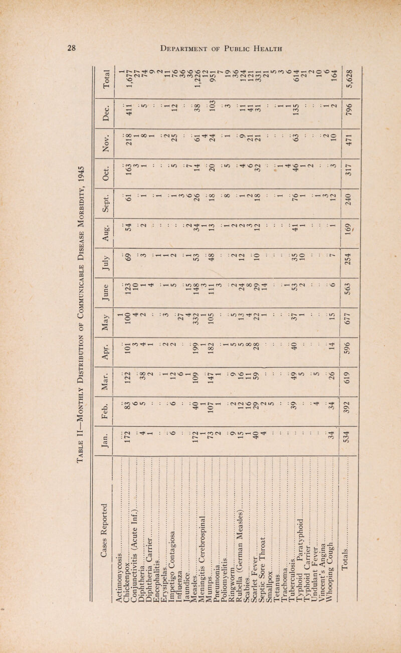 Table II—Monthly Distribution of Communicable Disease Morbidity, 1945 to 4-> C~~ 03 lo TH 1> fO fO CS rH to t-h 03 t-i vO vO 03 Ov t—it—i ro vO i-H 03 £ * t-H I r—l I t-h : th to VO vO : CO : 00 : t-h 03 00 : t-h : vo t-h : t-h ro 03 0 -t-> ex C^l in : Th : 03 t-h 03 03 co 03 : : 1 l t—H t-H II! t-h Cv So < 03 <D May ho^o) : : CO : 3>- -ton 03 t-h lo : : lo co ^ 03 t-h : • 1 t—H : : : lo O 03 co O T-h 03 co t-H r^- t-H CO 0 I t-H CO t-H : 03 03 : ov t-h 03 : t-h 10 lo 00 00 ' : : : 0 : : : vO u. o Ov 00 03 t-H Ov ex t-H T—H t-H LO < : 03 : oo 03 i t-h CN no t-h On I t-H • Ov vO th Ov : : : Ov lo :lo : vO Ov V-. 03 co t-h o H* t-h t-h lo H1 03 T-H od t-H t-H t-H VO S : ro vO io : • i NO • i © ^ t-h : 03 03 VO Ov 03 LO : : Ov : : ■H : H1 03 43 oo O t-h t-h 03 co co Ov to t-H CO Xx : 03 : t-h : ; vo : : 03 t-h ro 03 : Ov 10 t—1 0 : c : i>- 10 0- t-H t^I co CO o3 t-H t-H LO >-> 1 ”0 c -M Ih o a c Pi Cfi to tfi to u tn *53 O c >, c o <D -t-> G O < 03 X o . CX +-> G y c u, c • *—4 u. 03 u C/3 t> to to *3-> 3h to 4=: u, to -C Ad g ti ti .y c to - 43 a, to 43 43 ex ex <•) G to 43 O _ „ - <UUQQWU 3 03 O So to +-> G O U o to/3 4J 43 a. g N G to T3 G C G to U 03 Pi 03 G to 3 G 'a 03 O »h 4X to u to u 03 too • S £ to G C Oi k—4 C/3 <13 e o 03 Jto *03 to to G G £ 3-i to o > to In • XX O G to0^43 t: G O l-i 43 3-H to L to O m x o a G £ G 03 £ G O C 43 G O ■m to to i—« 03 'tn O X) 'o 43 a 4-> aj Ut a3 * ex to u G Poo to 43 43 43 a ano G >>>3C to > to Xx < 03 g too Sog cu GO G-. « c to to biO G • *—( ex o o ^g^Cxcxpe;pe;coc^cuc/5HHHHHXx> C 43 > to -l-> O H Xv