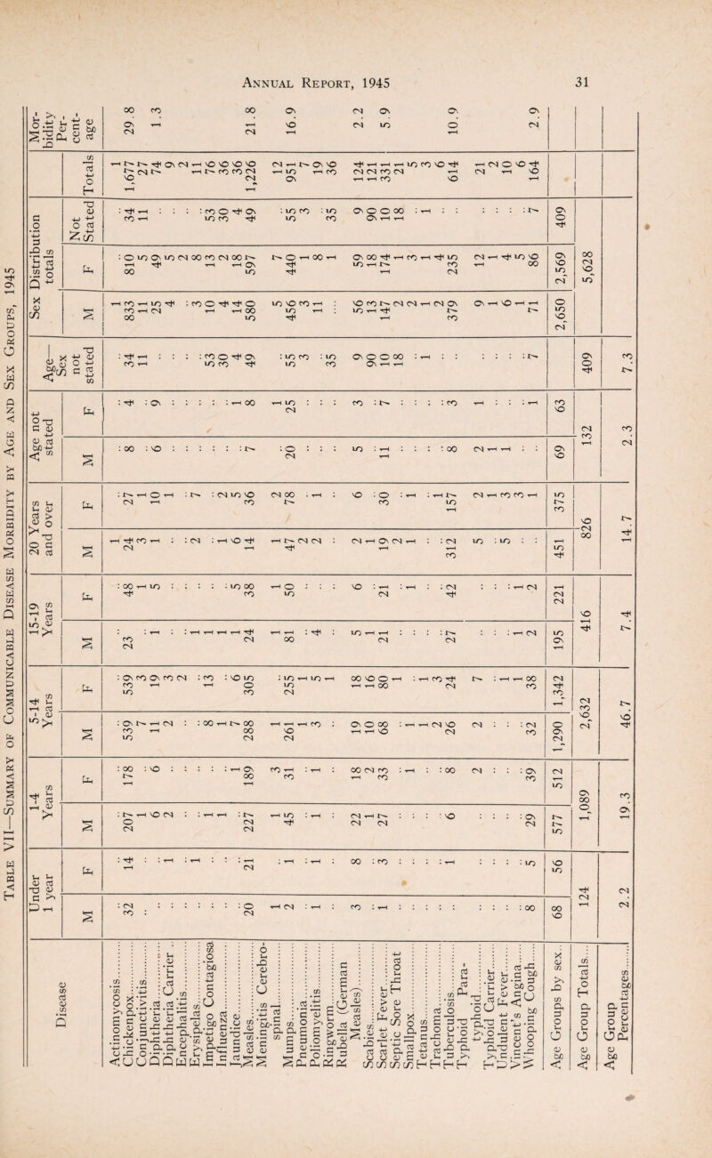Table VII—Summary of Communicable Disease Morbidity by Age and Sex Groups, 1945 1.3 2.2 5.9 2.9 it'-t^GOvCMi-ivOvOvOVO CM Ov vO hcsOO^1 t—4 y—H Distribution 1 : : : : g O ^ CN :gg :io OvOOOO :h : : : : : : t'- :OiOOv«OCNOOfOCNOO C- t^Oi—tOO'^-i OvtX)'GHi-HCO’—i tJh »0 (N-ht^GO m oo to G1 T—1 CO 2,650 Lh • • On • • • • • t—i 00 '-O * • • co • • • l • co t—i I i i ,r—i 63 § :oo:vo::::::j>- : o : : : to : t-w : : : : oo nhh : : tM t-4 69 kb : r— o T-i : cn to vO cnoo ir-i : vo : o : t-h : t—in MthgGth CM •>—i CO co to to I CM ^—*■t ^—i 451 15-19 Years kb :oOthio : : : : • 10 oo i o - : : vo : r—t : *—i : :cm : : : i—i cm G co to cm G - S NO t-H G 7.4 S i i *—■* t i t—i t—t t—t ^-h t—i t—i ; : to t—* i—t iiti i i ; ■*—i cm CO CM 00 CM CM CM to Ov ▼-H . C/3 Ut ▼—i aj _ kb 1 O' co Ov co CM ICO :vOtO lio^—itOi—1 OOvOOi—1 irHcoG :hhM CO v—t 1—1 O tO 1—It—I oo CM co to CO CM 1,342 2,632 46.7 1 0) S 1 Ov t>» i—i CM 1 1 CO i—i t~— 00 HHHtO 1 OvOOO ; ^ ^ M VO CM 1 1 1CM CO * 00vO i—i i—i VO CM CO to CM CM 1 1,290 c/5 G £ i 3 . kb 100 1 vo 1 1 1 1 IhOi CO i—i 1 i—1 1 00 CM CO 1 i—l 1 100 CM 1 1 lOv t 0O co i—i co co 512 1,089 19.3 —< A £ 1 t—i vO CM 1 1h r—i 1 J-— *—< to : i 1 CM i—i O- 111: vO qs, O CM G CM CM CM CM CM o- to Under 1 year kb : G : i t-i 11—i i : : *—i : —t i 'i—• i oo i co i : i : •>—i 1111 to t-H CN 0 56 G CM t-H 2.2 s CO I CM . 68 0) <e g <u to CO ’co O O s c ^ .3 o co X G o.c d,+-> c w 0) c li ’C u G U CO G o _C o <uu .2.3 .13 l-H 1-t *G ci u nJ +->+-> Q. 43 43 <u a a y QQW G to o be G +-> G o U to iS o a; bfl cv£ to « u £ G (U 42 <D u> 0) u to, W N u «3 o, G -3 cu 5* 2’2’S.S 5 £ g c ^ S <U <v C G ^ *5 i—i *— to g.13 to a a to G G £ Vh <D m <v >> £ t-i o f* <u G u <L> > <v kb G O u -G H 4> u O m C/3 1 i .y ^ .y 42 U, +J ' G G O. u o a> x o a G w i- u - oOa>£i',i-,4>^ ^DhClPhDh w in in in H H H H G £ o 43 a G 1-1 G : u u • a; aj - T3 a3 oU £ o “o <D -G +-> 43 -Q a G to 1 'to O 3 a0 3 __ G -C G taO .3 3 bJO o _ be J° G ij ■ G O- <jj O CJ o G 43 X <u to -Q to a 3 o 1—1 O <u be < to G -t-> O H a 3 o t-i o <D be < Cfl <L> be G +j g-S 9 S Oku a> bo <