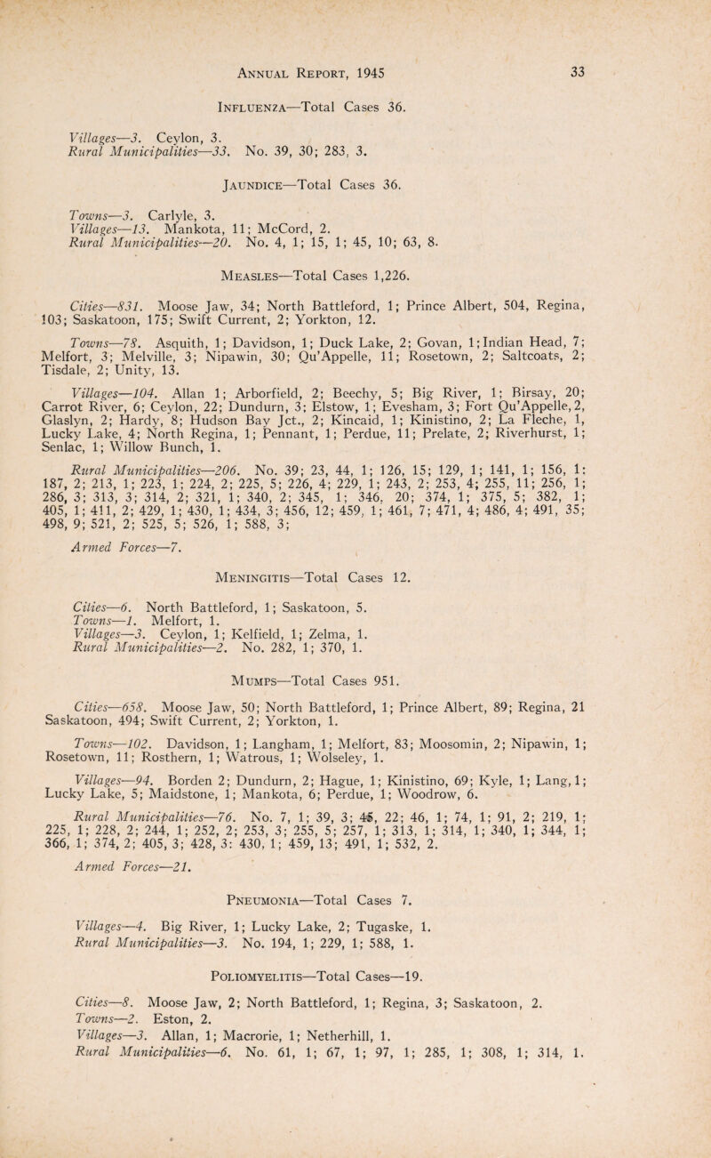 Influenza—Total Cases 36. Villages—3. Ceylon, 3. Rural Municipalities—33, No. 39, 30; 283, 3. Jaundice—Total Cases 36. Towns—3. Carlyle, 3. Villages—13. Mankota, 11; McCord, 2. Rural Municipalities—20. No. 4, 1; 15, 1; 45, 10; 63, 8. Measles—Total Cases 1,226. Cities—831. Moose Jaw, 34; North Battleford, 1; Prince Albert, 504, P.egina, 103; Saskatoon, 175; Swift Current, 2; Yorkton, 12. Towns—78. Asquith, 1; Davidson, 1; Duck Lake, 2; Govan, 1; Indian Head, 7; Melfort, 3; Melville, 3; Nipawin, 30; Qu’Appelle, 11; Rosetown, 2; Saltcoats, 2; Tisdale, 2; Unity, 13. Villages—104. Allan 1; Arborfield, 2; Beechy, 5; Big River, 1; Birsay, 20; Carrot River, 6; Ceylon, 22; Dundurn, 3; Elstow, 1; Evesham, 3; Fort Qu’Appelle, 2, Glaslyn, 2; Hardy, 8; Hudson Bay Jet., 2; Kincaid, 1; Kinistino, 2; La Fleche, 1, Lucky Lake, 4; North Regina, 1; Pennant, 1; Perdue, 11; Prelate, 2; Riverhurst, 1; Senlac, 1; Willow Bunch, 1. Rural Municipalities—206. No. 39; 23, 44, 1; 126, 15; 129, 1; 141, 1; 156, 1: 187, 2; 213, 1; 223, 1; 224, 2; 225, 5; 226, 4; 229, 1; 243, 2; 253, 4; 255, 11; 256, 1; 286, 3; 313, 3; 314, 2; 321, 1; 340, 2; 345, 1; 346. 20; 374, 1; 375, 5; 382, 1; 405, 1; 411, 2; 429, 1; 430, 1; 434, 3; 456, 12; 459, 1; 461, 7; 471, 4; 486, 4; 491, 35; 498, 9; 521, 2; 525, 5; 526, 1; 588, 3; Armed Forces—7. Meningitis—Total Cases 12. Cities—6. North Battleford, 1; Saskatoon, 5. Towns—1. Melfort, 1. Villages—3. Ceylon, 1; Kelfield, 1; Zelma, 1. Rural Municipalities—2. No. 282, 1; 370, 1. Mumps—Total Cases 951, Cities—658. Moose Jaw, 50; North Battleford, 1; Prince Albert, 89; Regina, 21 Saskatoon, 494; Swift Current, 2; Yorkton, 1. Towns—102. Davidson, 1; Langham, 1; Melfort, 83; Moosomin, 2; Nipawin, 1; Rosetown, 11; Rosthern, 1; Watrous, 1; Wolseley, 1. Villages—94. Borden 2; Dundurn, 2; Hague, 1; Kinistino, 69; Kyle, 1; Lang, 1; Lucky Lake, 5; Maidstone, 1; Mankota, 6; Perdue, 1; Woodrow, 6. Rural Municipalities—76. No. 7, 1; 39, 3; 41, 22; 46, 1; 74, 1; 91, 2; 219, 1; 225, 1; 228, 2; 244, 1; 252, 2; 253, 3; 255, 5; 257, 1; 313, 1; 314, 1; 340, 1; 344, 1; 366, 1; 374, 2; 405, 3; 428, 3: 430, 1; 459, 13; 491, 1; 532, 2. Armed Forces—21. Pneumonia—Total Cases 7. Villages—4. Big River, 1; Lucky Lake, 2; Tugaske, 1. Rural Municipalities—3. No. 194, 1; 229, 1; 588, 1. Poliomyelitis—Total Cases—19. Cities—8. Moose Jaw, 2; North Battleford, 1; Regina, 3; Saskatoon, 2. Towns—2. Eston, 2. Villages—3. Allan, 1; Macrorie, 1; Netherhill, 1. Rural Municipalities—6. No. 61, 1; 67, 1; 97, 1; 285, 1; 308, 1; 314, 1,