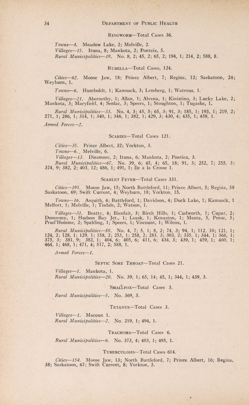 Ringworm—Total Cases 36. Towns—4. Meadow Lake, 2; Melville, 2. Villages—15. Ituna, 8; Mankota, 2; Ponteix, 5. Rural Municipalities—19. No. 8, 2; 45, 2; 65, 2; 194, 1; 214, 2; 588, 8. Rubella—Total Cases, 124. Cities—62. Moose Jaw, 18; Prince Albert, 7; Regina, 12; Saskatoon, 24; Weyburn, 1. Towns—6. Humboldt, 1; Kamsack, 3; Lemberg, 1; Watrous, 1. Villages—21. Abernethy, 1; Allan, 1; Alvena, 1; Kinistino, 3; Lucky Lake, 2; Mankota, 3; Maryfield, 4; Senlac, 3; Speers, 1; Stoughton, 1; Tugaske, 1. Rural Municipalities—33. No. 4, 3; 45, 5; 65, 3; 91, 3; 185, 1; 193, 1; 219, 2; 271, 1; 286, 1; 314, 1; 340, 1; 346, 1; 382, 1; 429, 3; 430, 4; 435, 1; 459, 1. Armed Forces—2. Scabies—Total Cases 121. Cities—35. Prince Albert, 32; Yorkton, 3. Towns—6. Melville, 6. Villages—13. Dinsmore, 2; Ituna, 6; Mankota, 2; Pontiex, 3. Rural Municipalities—67. No. 39, 6; 45, 4; 65, 18; 91, 3; 252, 7; 255, 3; 374, 9; 382, 2; 403, 12; 486, 1; 491, 1; lie a la Crosse 1. Scarlet Fever—Total Cases 331. Cities—195. Moose Jaw, 15; North Battleford, 11; Prince Albert, 5; Regina, 58 Saskatoon, 69; Swift Current, 4; Weyburn, 18; Yorkton, 15. Towns—16. Asquith, 4; Battleford, 1; Davidson, 4; Duck Lake, 1; Kamsack, 1 Melfort, 1; Melville, 1; Tisdale, 2; Watson, 1. Villages—31. Beatty, 4; Bienfait, 3; Birch Hills, 1; Cudworth, 1; Cupar, 2; Domremy, 1; Hudson Bay Jet., 1; Leask, 1; Kenaston, 1; Meota, 5, Pense, 5; Prud’Homme, 2; Spalding, 1; Speers, 1; Viscount, 1; Wilcox, 1. Rural Municipalities—88. No. 4, 7; 5, 1; 8, 2; 74, 3; 94, 1; 112, 10; 121, 1 124, 2; i28, 1; 129, 1; 158, 2; 253, 1; 258, 2; 283. 3; 303, 2; 335. 1; 344, 1; 366, 1 375, 3; 381, 9; 382, 1; 404, 6; 405, 6; 411, 6; 434, 3; 439, 1; 459, 1; 460, 1 464, 1; 468, 1; 471, 4; 517, 2; 588, 1. Armed Forces—1. Septic Sore Throat—Total Cases 21. Villages—1. Mankota, 1. Rural Municipalities—20. No. 39, 1; 65, 14; 45, 1; 344, 1; 439, 3. Smallpox—Total Cases 5. Rural Municipalities—5. No. 369, 5. Tetanus—Total Cases 3. Villages—1. Macoun 1. Rural Municipalities—2. No. 219, 1; 494, 1. Trachoma—Total Cases 6. Rural Municipalities—6. No. 373, 4; 403, 1; 495, 1. Tuberculosis—Total Cases 614. Cities—154. Moose Jaw, 13; North Battleford, 7; Prince Albert, 16; Regina, 38; Saskatoon, 67; Swift Current, 8; Yorkton, 5.