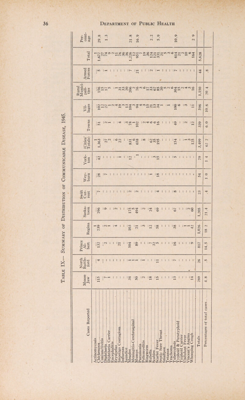 Table IX— Summary or Distribution of Communicable Disease, 1945. ■ 16.9 H *C “5 d) : i n : rr 00 a a <3 fa 3 3 3 fa fa^ ri CN 1 W :MNr^rHN^<0'3rd,d,3^tl'3,f0iO'Hf')d<'-< : th :© © : co ! rH © © PT1 &Q : o r cs rH rH O Ov rH CN tH CO o rH On H 8 22 © rH P4 JH »h 5 : <n . - rH Ov *T : ^ rH rH A 3 ^ 3 t^fa * J_) , Swi Cui ren CN 3 3 :© : ov : : cn : © © rjv : cn - : ^ : o : : : : : : : cn o to fa O : o r- o CN © © © o to O CN rH CN 3 -3 CN W rH 3 rH On I CN rH : ^ • : co \ rH : co : cn : oo : : : : oo : I rH rH CN © CN • f-H M a> fa CO o CN rH io CO rTl rH <3 rH X rH : : cn : co : : ^ : On o oo : cn 10 CO Si <L) 4-> ^ ^ lL otj O <3 tTH : -T <v m > O > o cd HH 1—J : io : u- th ^ : o : cn : oo : to CO lO rH rH <V -H> u o a a; Pi m <v c/) cti U w • •—I CO o o X'3 o .2 cd C/j O 'So d 3 3 '3. co o 33 © J- © O 3fa 3 © 0 ®. 'bo co O —i. © g q, a B 3 oo : O >> So b <6o3qwwh.S V-I I <u > a) 01 ' T . O ”2 ’o 33 n >> •<-> 3 Ih TO • Jr< U 2 © cd 33 3 to 'So 2 3 © © 3 a3 JJ a5 cJ o § ex 2 «°V5»9 S 3-OT3 3- ° Hoo^S' ^CgcdcdaS^ga C O --j 2 t) o (U c ^ 3 .Z, 1, W ^ r—1 ^ — 3 fa © 35 35 3 <4 3 5 2 3i a a-o 2 >> 3.3 3 33 SSSfi^5cm<8HHHHH:5:>£ 73 -4-> o H O) a; CA aJ u 09 bJD c3 ■+-> C a; cj Jm <D