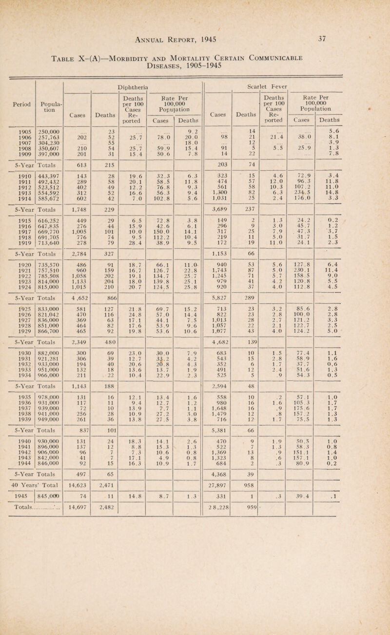 Table X-(A)—Morbidity and Mortality Certain Communicable Diseases, 1905-1945 Period Popula¬ tion Diphtheri a Scar let Fever Cases Deaths Deaths per 100 Cases Re¬ ported Pate Per 100,000 Population Cases Deaths Deaths per 100 Cases Re¬ ported Rat 10C Popu e Per >,000 lation Cases Deaths Cases Deaths 1905 250,000 23 9.2 14 5.6 1906 257,763 202 52 25.7 78.0 20.0 98 21 21.4 38.0 8.1 1907 304,230 55 18.0 12 3.9 1908 350,607 210 54 25.7 59.9 15.4 91 5 5.5 25.9 1.3 1909 397,000 201 31 15.4 50.6 7.8 14 22 7.8 5-Year Totals 613 215 203 74 1910 443,397 143 28 19.6 32.3 6.3 323 15 4.6 72.9 3.4 1911 492,43,2 289 58 20.1 58.5 11.8 474 57 12.0 96.3 11.8 1912 523,512 40,2 49 12.2 76.8 9.3 561 58 10.3 107.2 11.0 1913 554,592 312 52 16.6 56.3 9.4 1,300 82 6.3 234.5 14.8 1914 585,672 602 42 7.0 102.8 5.6 1,031 25 2.4 176.0 3.3 5-Year Totals 1,748 229 3,689 237 1915 616,252 449 29 6.5 72.8 3.8 149 2 1.3 24.2 0.2 1916 647,835 276 44 15.9 42.6 6.1 296 9 3.0 45.7 1.2 1917 669,770 1,005 101 10.0 150.0 14.1 317 25 7.9 47.3 '3.7 1918 691,705 776 74 9.5 112.2 10.4 219 11 5.0 31.7 1.5 1919 713,640 278 79 28.4 38.9 9.5 172 19 11.0 24.1 2.3 5-Year Totals 2,784 327 1,153 66 1920 735,570 486 91 18.7 66.1 11.0 940 53 5.6 127.8 6.4 1921 757,510 960 159 16.7 126.7 22.8 1,743 87 5.0 230.1 11.4 1922 785,508 1,058 202 19.1 134.7 25.7 1,245 71 5.7 158.5 9.0 1923 814,000 1,133 204 18.0 139.8 25.1 979 41 4.2 120.8 5.5 1924 815,000 1,015 210 20.7 124.5 25.8 920 37 4.0 112.8 4.5 5-Year Totals 4 ,652 866 5,827 289 1925 833,000 581 127 21.8 69.7 15.2 713 23 3.2 85.6 2.8 1926 821,042 470 116 24.8 57.0 14.4 822 23 2.8 100.0 2.8 1927 836,000 369 63 17.1 44.1 7.5 1,013 28 2.7 121.2 3.3 1928 851,000 464 82 17.6 53.9 9.6 1,057 22 2.1 122.7 2.5 1929 866,700 465 92 19.8 53.6 10.6 ] ,077 43 4.0 124.2 5.0 5-Year Totals 2,349 480 4 ,682 139 1930 882,000 300 69 23.0 30.0 7.9 683 10 1.5 77.4 1.1 1931 921,281 306 39 12.7 33.2 4.2 543 15 2.8 58.9 1.6 1932 933,000 194 40 20.6 20.8 4.3 352 6 1.7 37.7 0.6 1933 951,000 132 18 13.6 13.7 1.9 491 12 2.4 51.6 1.3 1934 966,000 211 22 10.4 22.9 2.3 525 5 .9 54.3 0.5 5-Year Totals 1,143 188 2,594 48 1935 978,000 131 16 12.1 13.4 1.6 558 10 .2 57.1 1.0 1936 931,000 117 11 9.4 12.7 1.2 980 16 1.6 105.3 1.7 1937 939,000 72 10 13.9 7.7 1 .1 1,648 16 .9 175.6 1.7 1938 941,000 256 28 10.9 27.2 3.0 1,479 12 .8 157.2 1.3 1939 949,000 261 36 13.8 27.5 3.8 716 12 1 . 7 75.5 1.3 5-Year Totals 837 101 5,381 66 1940 930,000 131 24 18.3 14.1 2.6 470 9 1.9 50.5 1.0 1941 896,000 137 12 8.8 15.3 1 .3 522 7 1.3 58.3 0.8 1942 906,000 96 7 7.3 10.6 0.8 1,369 13 .9 151.1 1.4 1943 842,000 41 7 17.1 4.9 0.8 1,323 8 .6 157.1 1.0 1944 846,000 92 15 16.3 10.9 1.7 684 2 .3 80.9 0.2 5-Year Totals 497 65 4,368 39 40 Year s’ Total 14,623 2,471 27,897 958 1945 845 ,000 74 11 14.8 8.7 1.3 331 1 .3 39.4 . 1 Totals.. * 14,697 2,482 2 8,228 959