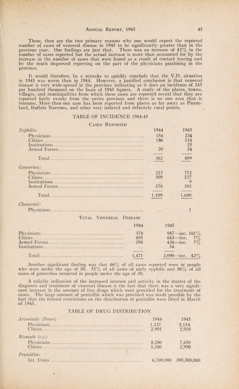 These, then are the two primary reasons why one would expect the reported number of cases of venereal disease in 1945 to be significantly greater than in the previous year. Our findings are just that. There was an increase of 42% in the number of cases reported but the actual increase is more than accounted for by the increase in the number of cases that were found as a result of contact tracing and by the much improved reporting on the part of the physicians practising in the province. It would therefore, be a mistake to quickly conclude that the V.D. situation in 1945 was worse than in 1944. However, a justified conclusion is that venereal disease is very wide-spread in the province indicating as it does an incidence of 245 per hundred thousand on the basis of 1945 figures. A study of the places, towns, villages, and municipalities from which these cases are reported reveal that they are reported fairly evenly from the entire province and there is no one area that is immune. More than one case has been reported from places as far away as Pierce- land, Buffalo Narrows, and other very isolated and definitely rural points. TABLE OF INCIDENCE 1944-45 Syphilis: Physicians. Clinics. Institutions. Armed Forces Cases Reported 1944 1945 156 234 186 116 25 20 34 Total 362 409 Gonorrhea: Physicians. Clinics. Institutions. Armed Forces 222 752 509 527 9 378 392 Total. 1,109 1,680 Chancroid: Physicians... .... 1 Total Venereal Disease 1944 1945 Physicians. 378 987—inc. 161% Clinics. 695 643—dec. 7% Armed Forces. 398 426—inc. 7% Institutions. .... 34 Total. 1,471 2,090—inc. 42% Another significant finding was that 66% of all cases reported were in people who were under the age of 30. 55% of all cases of early syphilis and 86% of all cases of gonorrhea occurred in people under the age of 30. A reliable indication of the increased interest and activity in the matter of the diagnosis and treatment of venereal disease is the fact that there was a very signifi¬ cant increase in the amount of free drugs which were provided for the treatment of cases. The large amount of penicillin which was provided was made possible by the fact that the federal restrictions on the distribution of penicillin were lifted in March of 1945. TABLE OF DRUG DISTRIBUTION Arsenicals (Doses) Physicians. Clinics. Bismuth (c.c.) Physicians. Clinics. Penicillin: Int. Units. 1944 1945 1,327 5,154 2,901 2,910 8,280 7,650 5,280 2,990 6,700,000 390,300