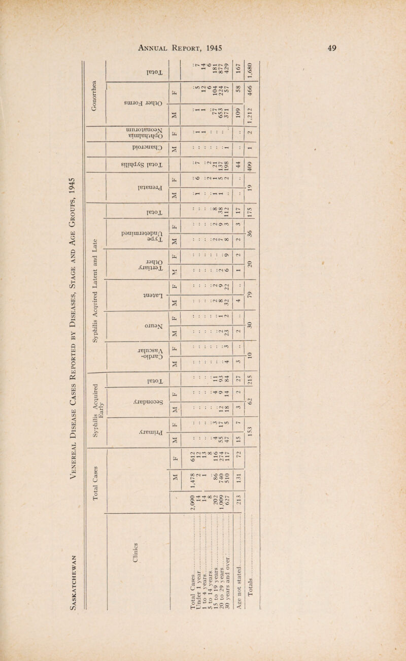 ewan Venereal Disease Cases Reported by Diseases, Stage and Age Groups, 1945 I l^OJ, : t-~ h< \o *-i r-~ O' *-l 00 CN 00 167 1,680 ft sunox JStno 1-H uiruopeuoafq BiuqBinqdo piojDUBq3 HH 2 !!!!!! h i—i STqqdAg ib;ox 44 yB^Buaix - Cn 1 J—C I I i-H t-H I : i—l PU°JL : : : : oo oc cn r— (D 4-> pauxuua^apuQ 2 £ Jh JsqiO . :::::: CN CM Axeipiax <• Is 0J Vi ’3 a* : : : : cn on cm CM * 2 : : : :moom < 1H >» cunajq Cx< : : : : : *h cm co jB^nosBA ::::::co j : :::::: ^ CO T3 imox : : : :hco^ r-H Cn GO 27 U3 t-H <M Syphilis Acquire Early 1 AjBpuooag : : : : ^ on rt< rH CM 62 s : : : : : cm co i—t rH CO : : : : co io i-H 153 U LLl l4^-j s : : : ;^ion IT) Tf LO i—1 Total Cases fe N M fO 00 'O N i—1 i—H l—l i—( U- i—l \Q i—1 CN i—1 72 oc cn --H : vo O O r-~ oc ■+ —' it1 IT) y—i 131 O ■<+ 00 CN CO t~~ Oirtrt o o CN O mO« 1 213 m u U u <D X u H < X < u tn rt r/j <D CU Cd od rt'O tn >, cd <L> >> >■ cd u <D On ON ^ rH CN d <D O o c o o ^ £ d CO i~4 d <D >> f'-i T3 <D 4-> d 4-> CO O C CD b£ 0) 73 4-> o H