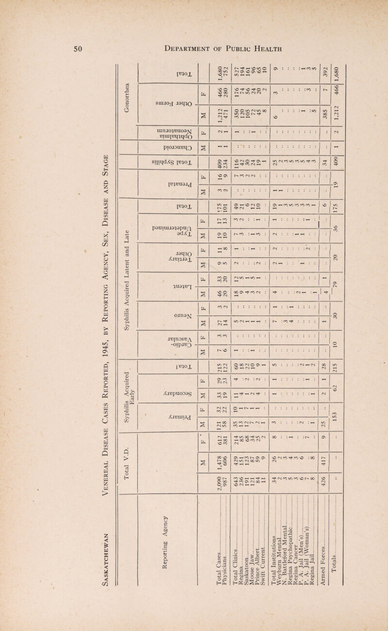 Saskatchewan Venereal Disease Cases Reported, 1945, by Reporting Agency, Sex, Disease and Stage <D X H in PS 1,680 752 0-1 ON NO On vO tH 392 1,680 SUIJOj 23IDO VO ^ VO rj<0 ON ▼h 466 § 1,212 471 lOONONr^ oo 1,212 eTuipstpqdo fe pio-ioireqp S!I!R<^S I^°JL r+H CN On d d d d 4-> <L> -4-> d -3 <o L-i • H CT CJ < >» I^ox in rH .IHinOSBA -Oipj'B3 CO CO Q\ r-ivO M O : CN^hcOiOCOCOcOth | \C | to fe H rH 1 | rH rH = r 20 Axepjax ’ £ fe co O ON to tH to t '. - 79 vO o CO On co ON : d’ l l ; (N) H : rH 1 CO ON rH l l rH l I I l © V—/ —l L L ON rH U- NO rH , rH . 'd <V *3 cr ' *—< aS ,2K s a C/2 [tTOJL Axerauj ON ON CO ON rH tH rH rH rH 00 ON IO IO CO ON ON rH CO rH rH co : : : : on :h On CO ON ON : cs : cn : rH . rH ON AjBpuoDas CO On co rH H rf H ON ^ I rH rH ON NO co to Q > o H • 6h 612 381 LO 00 IO cs H 00 VO ro CN CS oo : : rH : ;n : Ov 1,478 606 Onhc0NQ\O\ ON to ON CO to d-* rH rH no on co co vo : oo ON 417 : 2,090 987 CO VO f ^ ^ to Ov S 00 vH VONrHrt T^ONCOiOCOvOt^OO CO 426 ** >. o PS <L> M < tuo _PS ’+-> o a <D <L> m ti C U-2 O 13’® H P-i CO CJ d •3 .a +-> bD O <U OP4 +J u PS s H D C H r—I J—I §-<CJ TO to O 4-> M o rj <— to O.-'g 03 ? C/3<5Pl< C/3 i S ’■gg-a § Cii —i xi cti g >.W rf.o ^ PS to aJ pS S cu o Ss d d K-sl 1 d .d.d . . ’STS/j^ *53) o o . . o CO CD O Lh O *d o a < CO *d -+-» O H