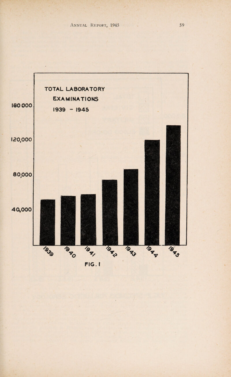 180000 laoooo 80.000 40,000 TOTAL LABORATORY EXAMINATIONS 1939 - 1945 FIG. I