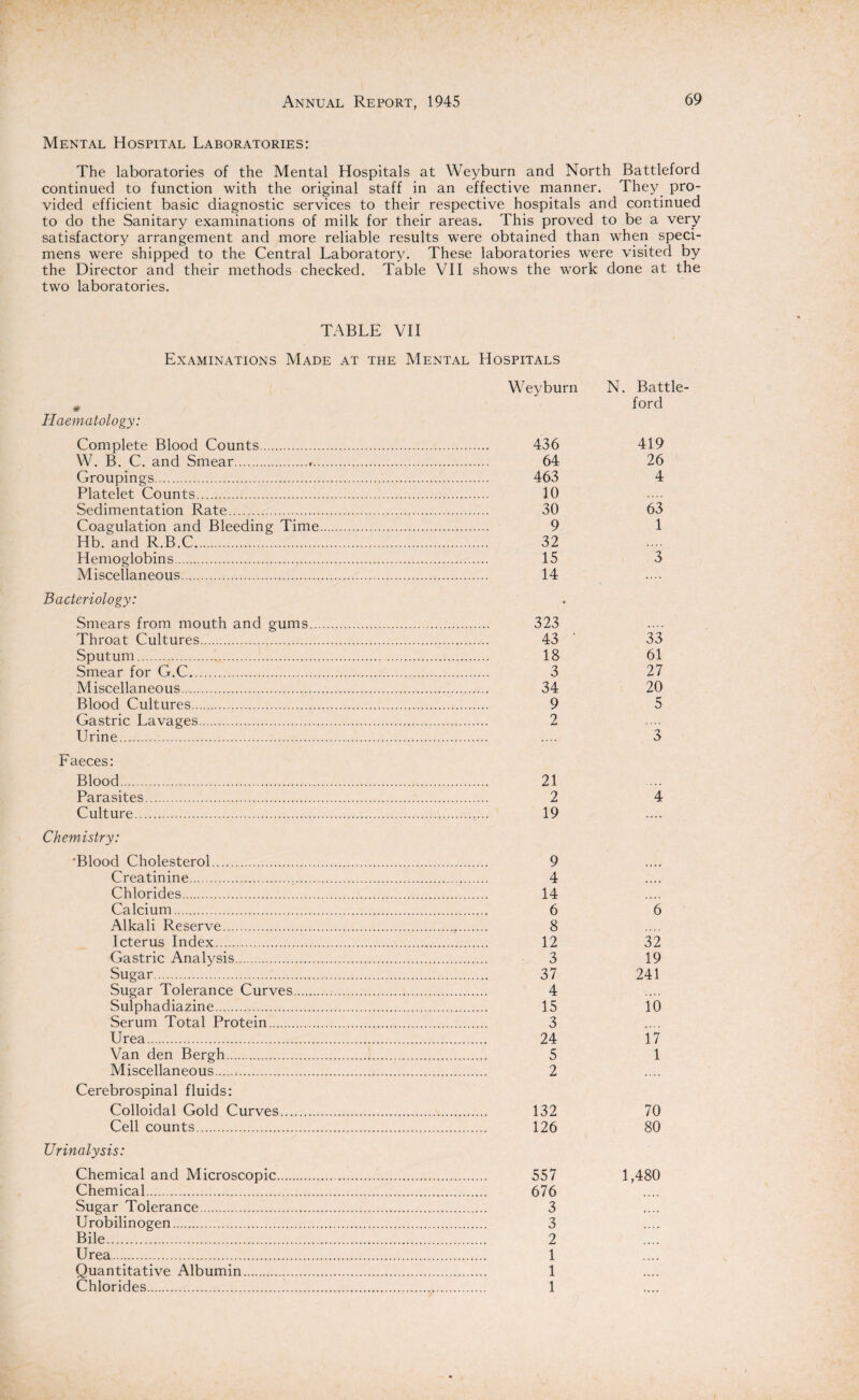Mental Hospital Laboratories: The laboratories of the Mental Hospitals at Weyburn and North Battleford continued to function with the original staff in an effective manner. They pro¬ vided efficient basic diagnostic services to their respective hospitals and continued to do the Sanitary examinations of milk for their areas. This proved to be a very satisfactory arrangement and more reliable results were obtained than when speci¬ mens were shipped to the Central Laboratory. These laboratories were visited by the Director and their methods checked. Table VII shows the work done at the two laboratories. TABLE VII Examinations Made at the Mental Hospitals Weyburn # Haematology: Complete Blood Counts. 436 W. B. C. and Smear... 64 Groupings. 463 Platelet Counts.. 10 Sedimentation Rate. 30 Coagulation and Bleeding Time. 9 Hb. and R.B.C. 32 Hemoglobins. 15 Miscellaneous. 14 Bacteriology: Smears from mouth and gums. 323 Throat Cultures. 43 Sputum. 18 Smear for G.C. 3 Miscellaneous. 34 Blood Cultures. 9 Gastric Lavages. 2 Urine. Faeces: Blood. 21 Parasites. 2 Culture. 19 Chemistry: Blood Cholesterol. 9 Creatinine. 4 Chlorides. 14 Calcium. 6 Alkali Reserve. 8 Icterus Index. 12 Gastric Analysis. 3 Sugar. 37 Sugar Tolerance Curves... 4 Sulphadiazine. 15 Serum Total Protein. 3 Urea. 24 Van den Bergh. 5 Miscellaneous. 2 Cerebrospinal fluids: Colloidal Gold Curves. 132 Cell counts. 126 Urinalysis: Chemical and Microscopic. 557 Chemical. 676 Sugar Tolerance. 3 Urobilinogen. 3 Bile. 2 Urea. 1 Quantitative Albumin. 1 Chlorides. 1 N. Battle- ford 419 26 4 63 1 ’ 3 33 61 27 20 5 3 4 6 32 19 241 10 17 1 70 80 1,480
