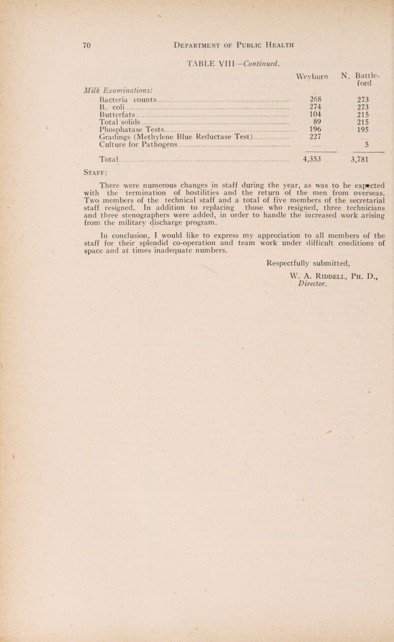 TABLE VIII—Continued. Weyburn N. Battle- ford Milk Examinations: Bacteria counts. . 268 273 B. coli. . 274 273 Butterfats. . 104 215 Total solids. . 89 215 Phosphatase Tests. . 196 195 Gradings (Methylene Blue Reductase Test). Culture for Pathogens. . 227 *5 Total. . 4,353 3,781 Staff: There were numerous changes in staff during the year, as was to be expected with the termination of hostilities and the return of the men from overseas. Two members of the technical staff and a total of five members of the secretarial staff resigned. In addition to replacing those who resigned, three technicians and three stenographers were added, in order to handle the increased work arising from the military discharge program. In conclusion, I would like to express my appreciation to all members of the staff for their splendid co-operation and team work under difficult conditions of space and at times inadequate numbers. Respectfully submitted, W. A. Riddell, Ph. D., Director.