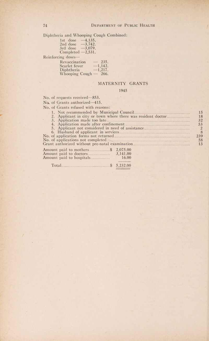 Diphtheria and Whooping Cough Combined: 1st dose —4,135. 2nd dose —3,742. 3rd dose —3,079. Completed —2,531. Reinforcing doses— Revaccination — 235. Scarlet fever —1,142. Diphtheria —1,217. Whooping Cough — 266. MATERNITY GRANTS 1945 No. of requests received—853. No. of Grants authorized—415. No. of Grants refused with reasons: 1. Not recommended by Municipal Council. 2. Applicant in city or town where there was resident doctor 3. Application made too late. 4. Application made after confinement. 5. Applicant not considered in need of assistance. 6. Husband of applicant in services. No. of application forms not returned. No. of applications not completed....^.. Grant authorized without pre-natal examination. Amount paid to mothers.$ 2,075.00 Amount paid to doctors. 3,141.00 Amount paid to hospitals. 16.00 Total.$ 5,232.00