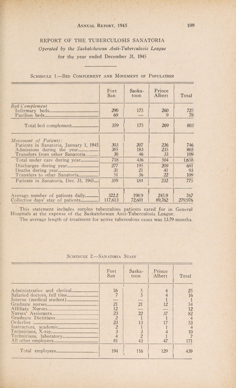 REPORT OF THE TUBERCULOSIS SANATORIA Operated by the Saskatchewan Anti-Tuberculosis League for the year ended December 31, 1945 Schedule 1.—Bed Complement and Movement oe Population Fort San Saska¬ toon Prince Albert Total Bed Complement Infirmary beds. 290 1 175 260 725 Pavilion beds... 69 | 9 78 Total bed complement. 359 175 269 803 Movement of Patients: Patients in Sanatoria, January 1, 1945 Admissions during the year. 303 385 207 183 236 235 746 803 Transfers from other Sanatoria. 30 46 33 109 Total under care during year. 718 436 504 1,658 Discharges during year. 277 195 209 681 Deaths during year. 31 21 41 93 Transfers to other Sanatoria. 51 36 22 109 Patients in Sanatoria, Dec. 31, 1945. 359 1,84 232 775 Average number nf patient'? daily,,,,,,,,.,.. 322.2 198.9 245 9 767 Cnil erfiye dav<?’ stay of patient*;. 117,613 72,601 89,762 279,976 This statement includes surplus tuberculous patients cared for in General Hospitals at the expense of the Saskatchewan Anti-Tuberculosis League. The average length of treatment for active tuberculous cases was 13.79 months. Schedule 2.—Sanatoria State Fort San Saska¬ toon Prince Albert Total Administrative and clerical. 1,6 | 1 5 4 25 Salaried doctors, full time.. 7 ! 5 4 16 Interne (medical student). ■— -- 1 1 Graduate nurses. 21 21 12 54 Affiliate Nurses. 12 i . 12 Nurses’ Assistants. 1 23 22 37 82 Graduate Dietitians. 2 I 1, 1 4 Orderlies . 23 13 17 53 Instructors, academic. 2 1 1 4 Technicians, X-ray..... 3 3 4 10 Technicians, laboratory.. 4 1 2 1 7 All other employees. 81 43 47 171 Total employees. 194 ! 116 1 129 1 439