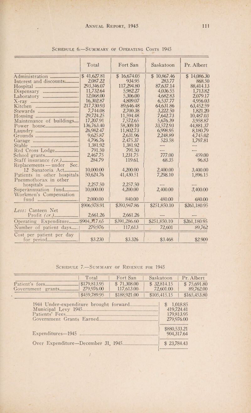 Schedule 6.—Summary oe Operating Costs 1945 Total i Fort San | Saskatoon i Pr. Albert Administration . $ 41,627.81 | $ 16,674.05 | $ 10,867.46 $ 14,086.30 Interest and discounts. 2,087.22 934.95 283.77 868.50 Hospital . 293,346.07 117,294.80 87,637.1,4 88,414.13 Dispensary . 11,732.64 5,982.27 4,036.55 1,713.82 Laboratory . 12,068.00 5,306.00 4,682.83 2,079.17 X-ray . 16,302.87 4,809.07 6,537.77 4,956.03 Kitchen . 217,730.93 89,646.48 64,631.86 63,452.59 Stewards . 7,744.08 2,700.38 3,222.50 1,821.20 Housing . 29,724.25 11,594.48 7,642.73 10,487.03 Maintenance of buildings. 17,207.91 7,572.65 5,676.39 3,958.87 Power house. 136,763.40 58,309.10 33,572.93 44,881.37 Laundry .-.. 26,982.47 11,802.73 6,998.95 8,180.79 Grounds . 9,625.87 2,631.96 2,248.89 4,745.02 Garage . 4,796.76 2,475.37 523.58 1,797.81 Stable . 1,381.92 1,381.92 -- •- Red Cross Lodge. 791.50 791.50 •— ■— School grants. 2,467.75 1,231.75 777.00 459.00 Staff insurance (cr.). 284.79 119.61, 68.35 96.83 Replacements — under Sec. i 12 Sanatoria Act. 10,000.00 4,200.00 2,400.00 3,400.00 Patients in other hospitals 50,624.76 41,430.51 7,298.10 1,896.15 Pneumothorax in other hospitals . 2,257.50 2,257.50 — — Superannuation fund. Workmen’s Compensation 10,000.00 4,200.00 2,400.00 J,400.00 fund . 2,000.00 | 840.00 | 480.00 680.00 $906,978.91, $393,947.86 $251,850.10 $261,180.95 Less: Canteen Net Profit (cr.). 2,661.26 2,661.26 •— •— Operating Expenditure.|$904,347.65 $391,286.60 $251,850.10 $261,180.95 Number of patient days. 279,976 117,613 | 72,601 89,762 Cost per patient per day 1 for period. $3,230 | $3,326 | $3,468 | $2,909 Schedule 7.—Summary oe Revenue eor 1945 Total Fort San Saskatoon Pr. Albert Patient’s fees. $179,813.95 279,976.00 $ 71,308.00 1,17,613.00 $ 32,814.15 72,601.00 $ 75,691.80 89,762.00 Government grants. 1 $459,789.95 $188,921.00 $105,415.15 $165,453.80 1944 Under-expenditure brought forward Municipal Levy 1945. Patients’ Fees. Government Grants Earned. $ 1,01,8.85 419,724.41 179,813.95 279,976.00 $880,533.21 904,317.64 | $ 23,784.43 Expenditures—1945 . Over Expenditure—December 31, 1945