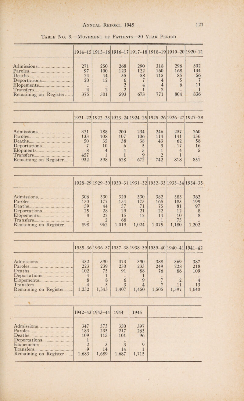 Table No. 3.—Movement of Patients—30 Year Period 1914-15 1915-16 1916-17 1917-18 1918-19 1919-20 1920-21 Admissions. 271 250 268 290 318 296 302 Paroles. 97 100 123 122 160 168 134 Deaths. 24 44 55 58 115 85 56 Deportations. 20 12 6 7 4 5 7 Elopements. .. .. 2 4 4 6 11 Transfers. 4 2 2 1 2 ,. 1 Remaining on Register. 375 501 593 673 771 804 836 1921-22 1922-23 1923-24 1924-25 1925-26 1926-27 1927-28 Admissions. 321 188 200 234 246 257 260 Paroles. 133 108 107 106 114 141 136 Deaths. 50 35 38 38 43 62 58 Deportations. 7 10 6 5 9 17 16 Elopments. 8 4 4 5 1 4 5 Transfers. 457 1 1 9 2 1 Remaining on Register. 932 598 628 672 742 818 851 1928-29 1929-30 1930-31 1931-32 1932-33 1933-34 1934-35 Admissions. 306 330 329 330 382 383 362 Paroles. 150 177 154 175 165 183 199 Deaths. 59 44 57 71 75 81 97 Deportations. 25 28 29 21 22 12 8 Elopements. 8 22 15 12 14 10 8 Transfers. 2 68 1 75 Remaining on Register. 898 962 1,019 1,024 1,075 1,180 1,202 1935-36 1936-37 1937-38 1938-39 1939-40 1940-41 1941-42 Admissions. 432 390 373 390 388 369 387 Paroles. 223 239 230 233 249 228 218 Deaths. 102 75 91 88 76 86 109 Deportations. 4 1 1 ,, , # .. Elopements. 8 8 6 9 7 2 4 Transfers. 4 3 3 4 7 11 13 Remaining on Register. 1,252 1,343 1,407 1,450 1,505 1,597 1,640 1942-43 1943-44 1944 1945 Admissions. 347 373 350 397 Paroles. 183 235 217 263 Deaths. 109 115 101 96 Deportations. 1 Elopements. 2 3 3 9 Transfers. 9 14 14 1 Remaining on Register. 1,683 1,689 1,687 1,715